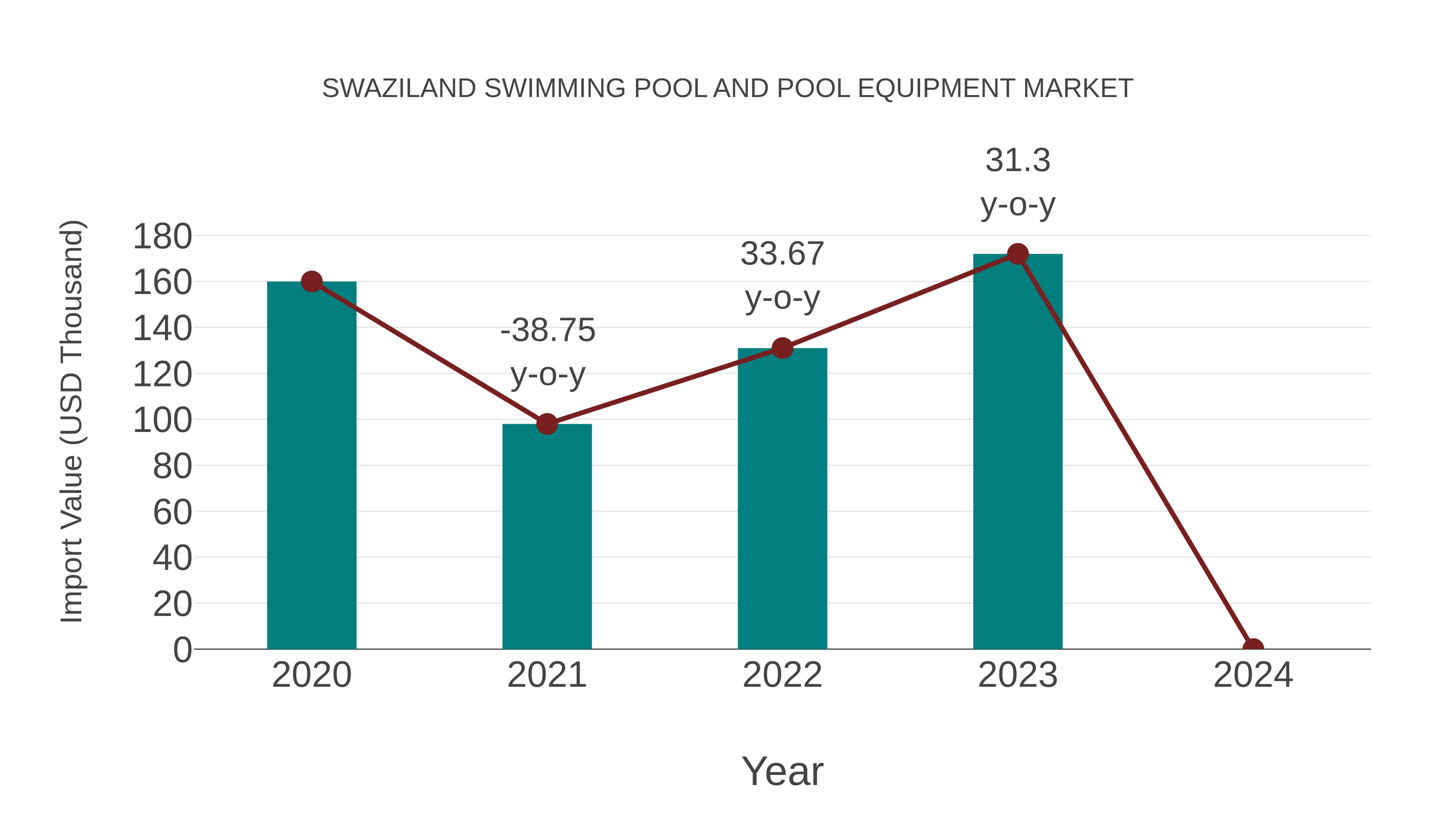  Swaziland Swimming Pool and Pool Equipment Market: Import Trend Analysis