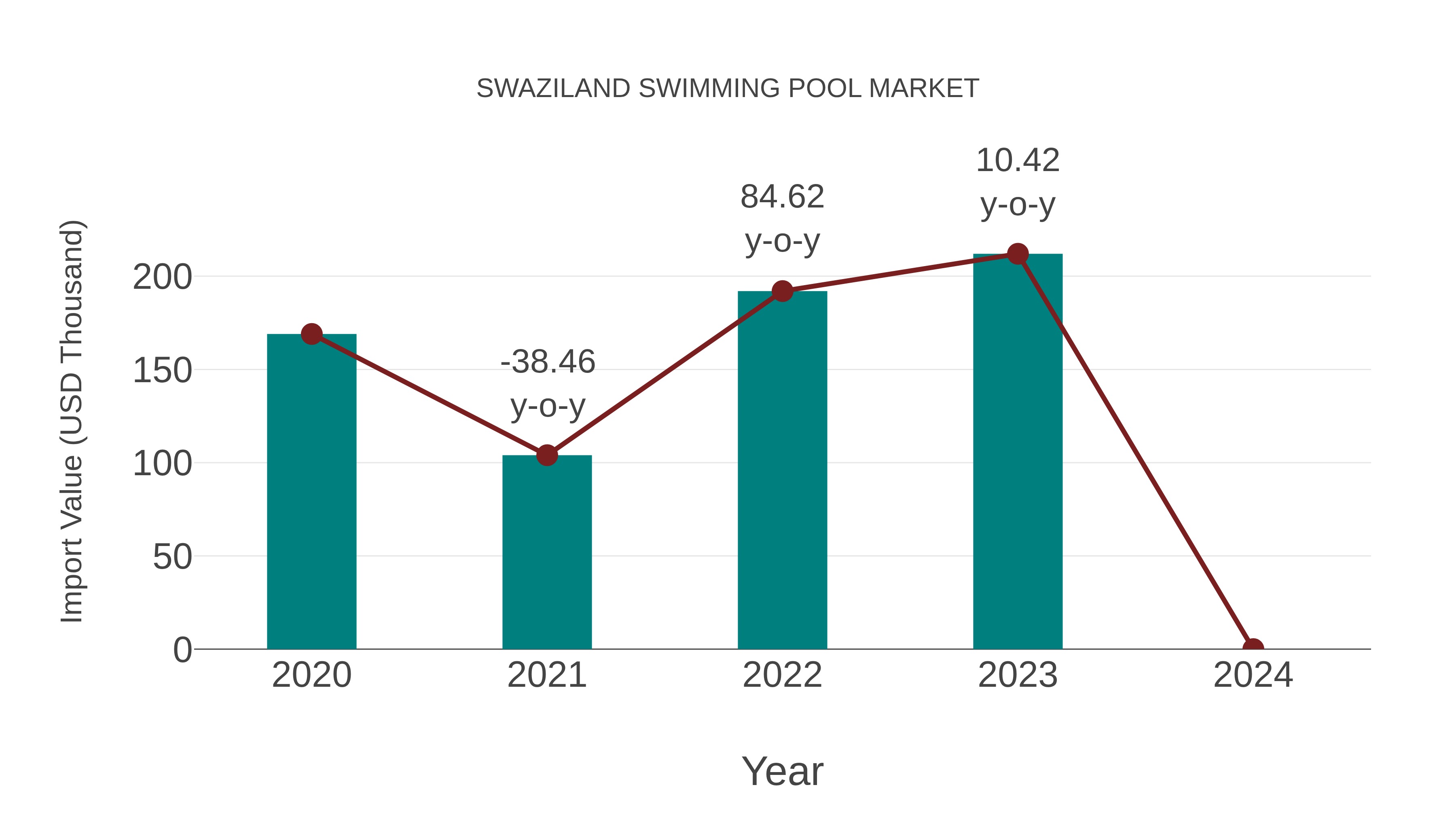  Swaziland Swimming Pool Market: Import Trend Analysis