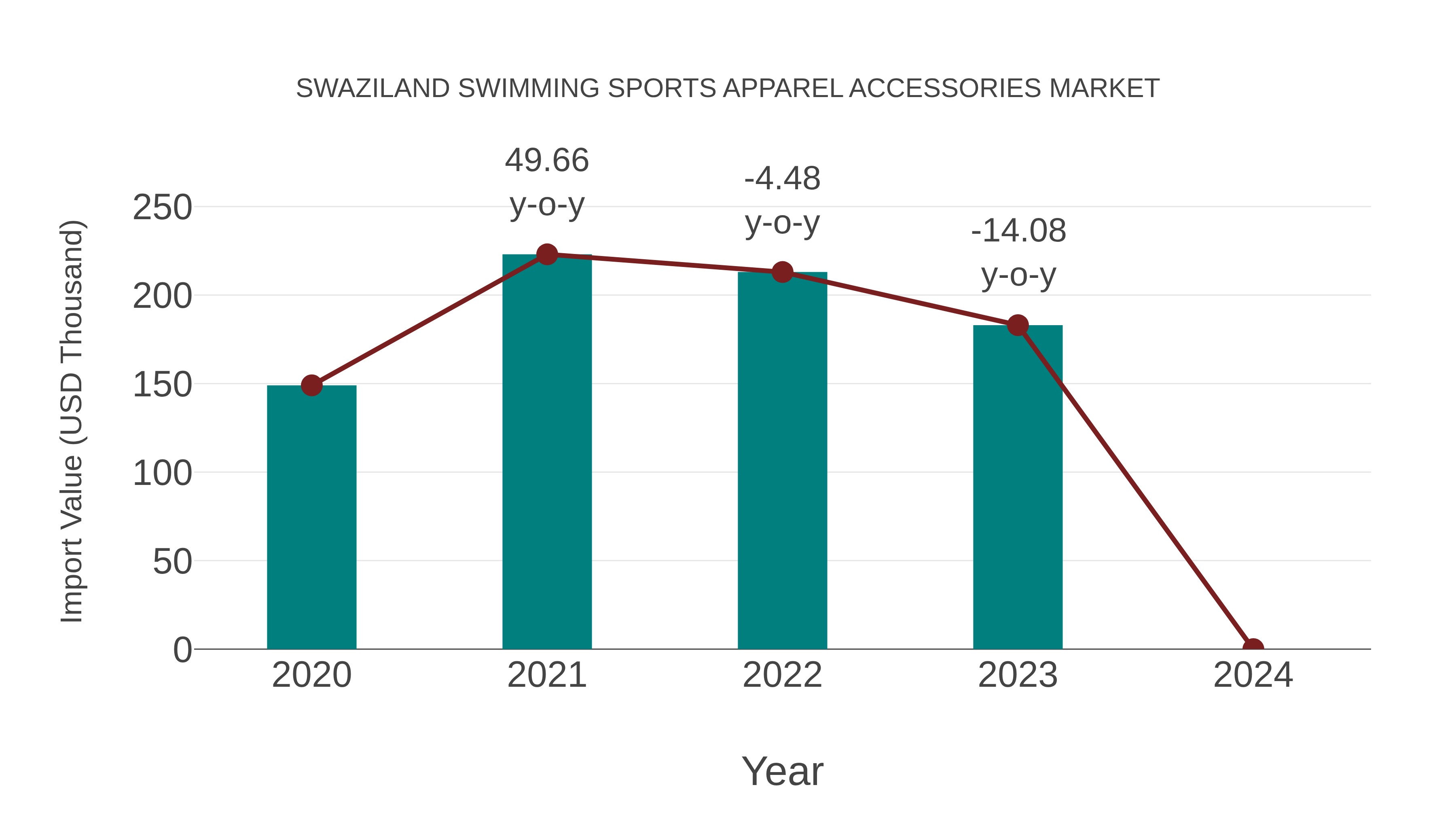 Swaziland Swimming Sports Apparel Accessories Market: Import Trend Analysis
