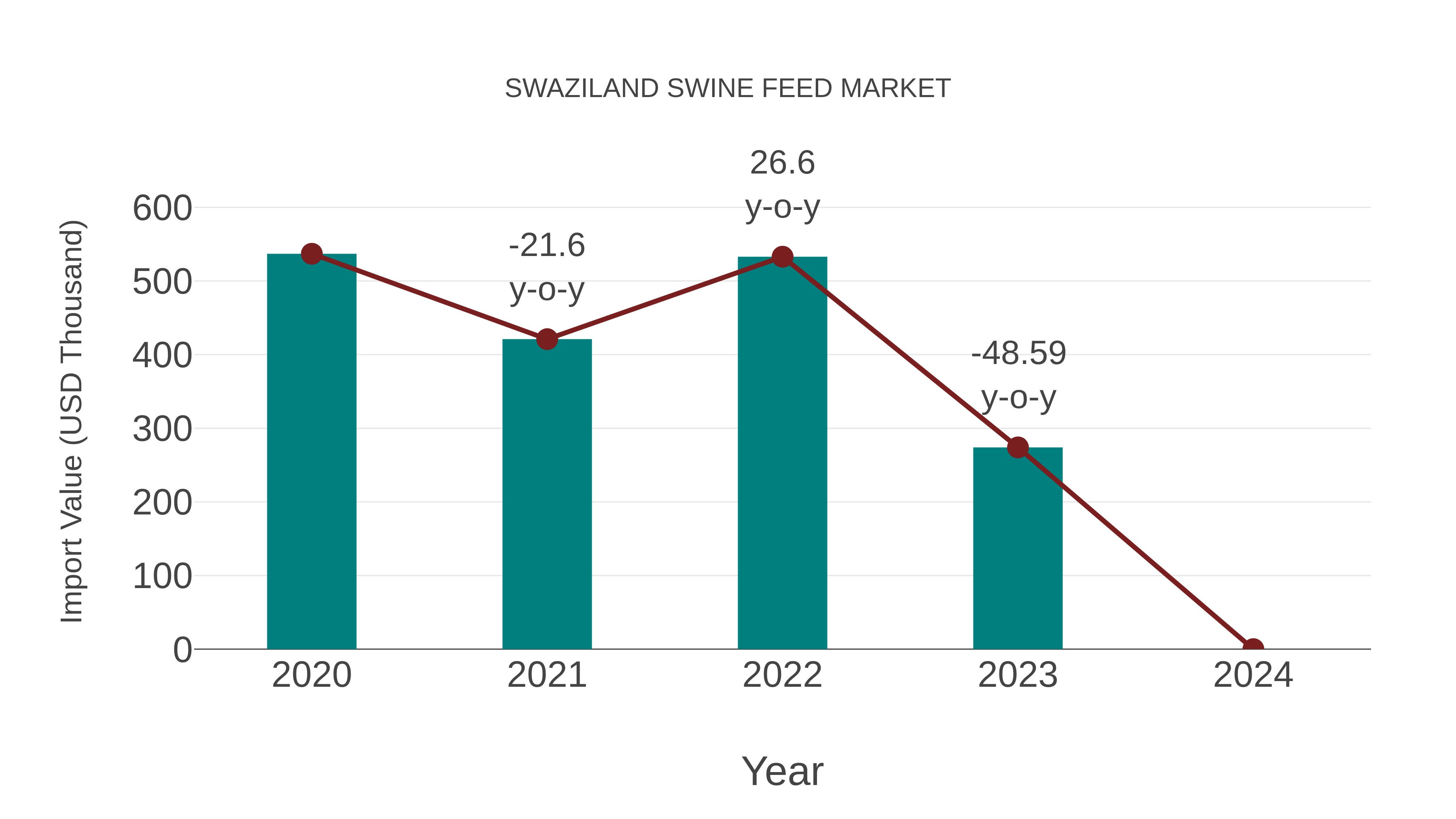  Swaziland Swine Feed Market: Import Trend Analysis