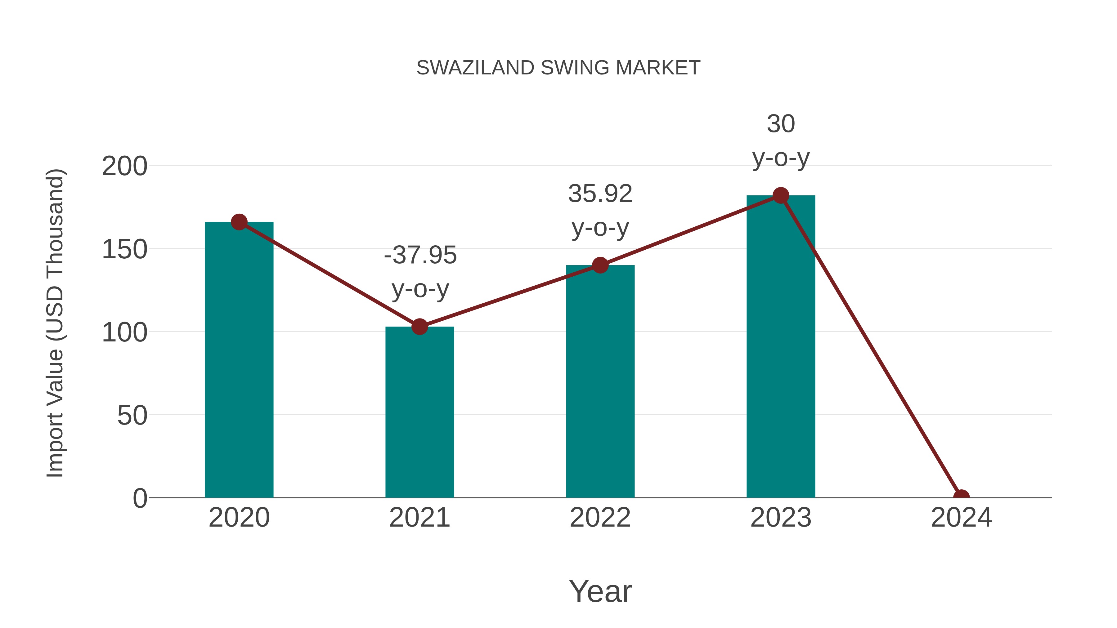Swaziland Swing Market: Import Trend Analysis