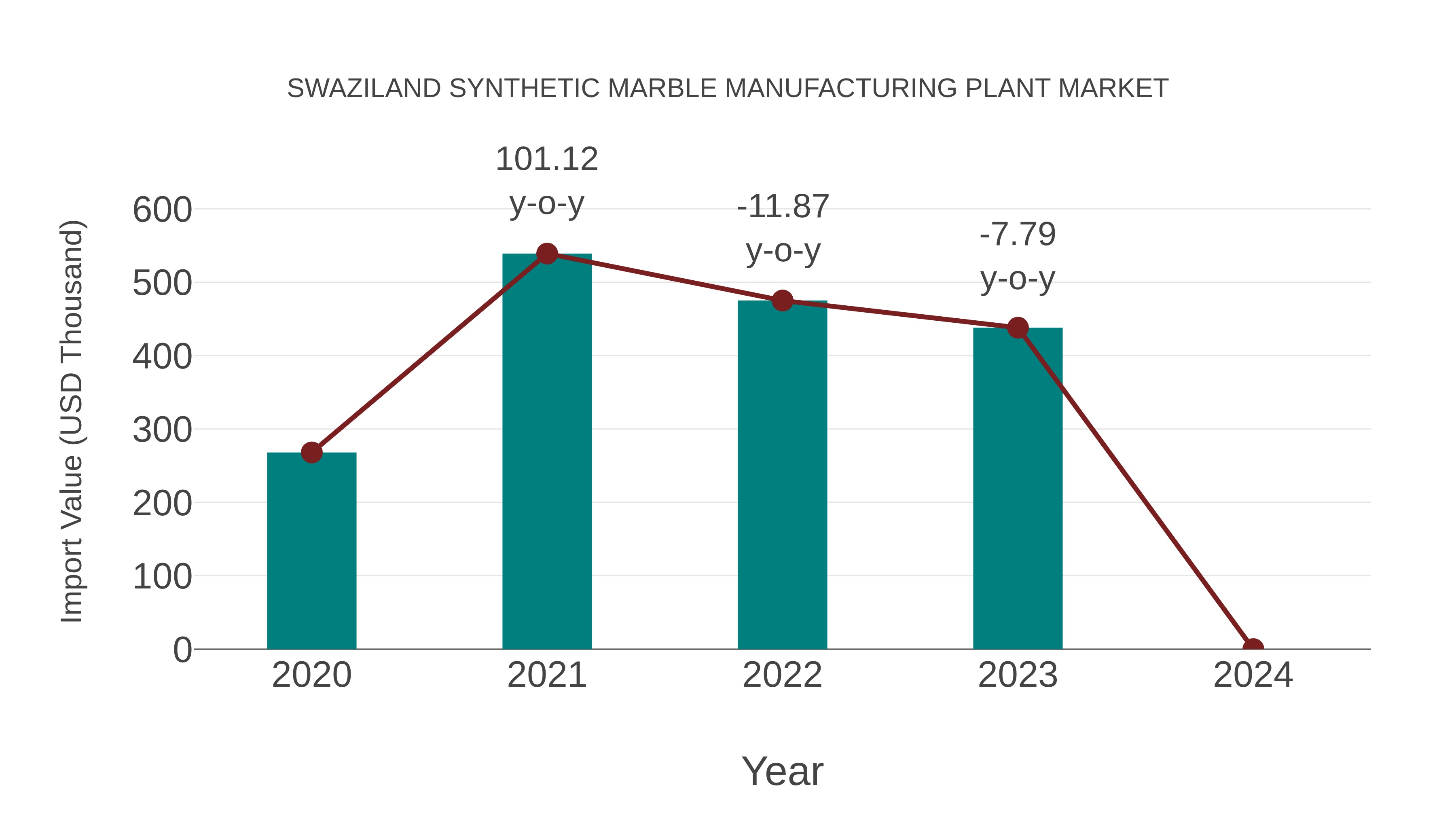  Swaziland Synthetic Marble Manufacturing Plant Market: Import Trend Analysis