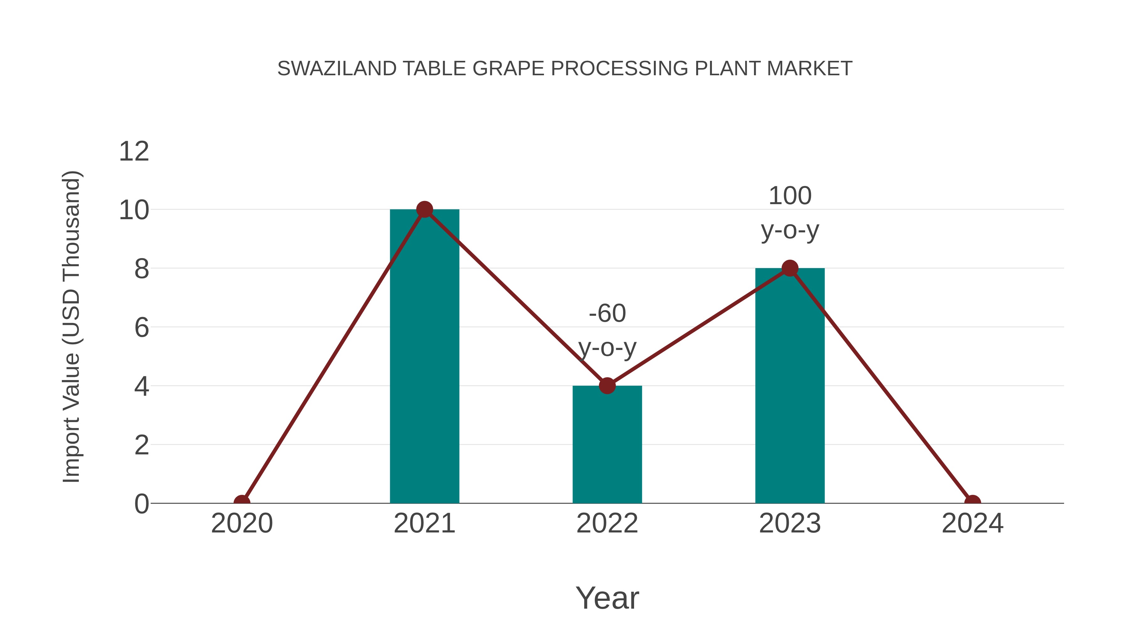 Swaziland Table Grape Processing Plant Market: Import Trend Analysis