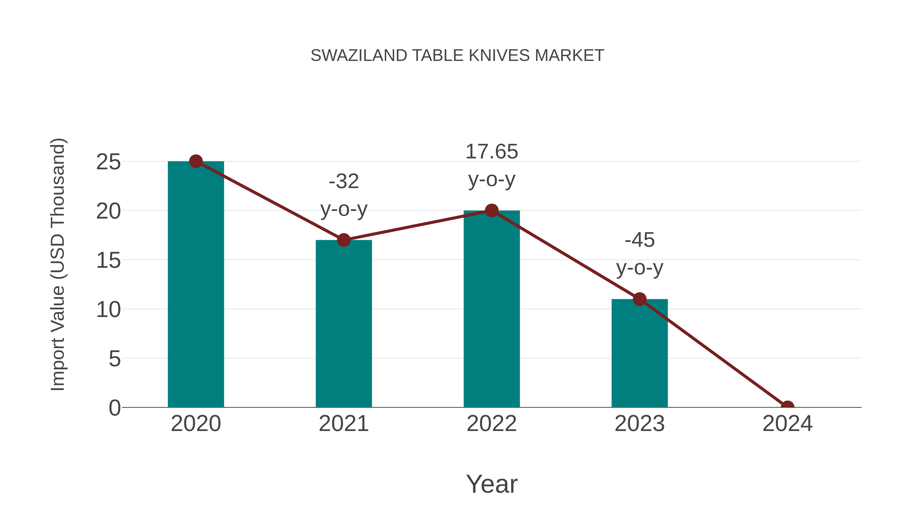  Swaziland Table Knives Market: Import Trend Analysis