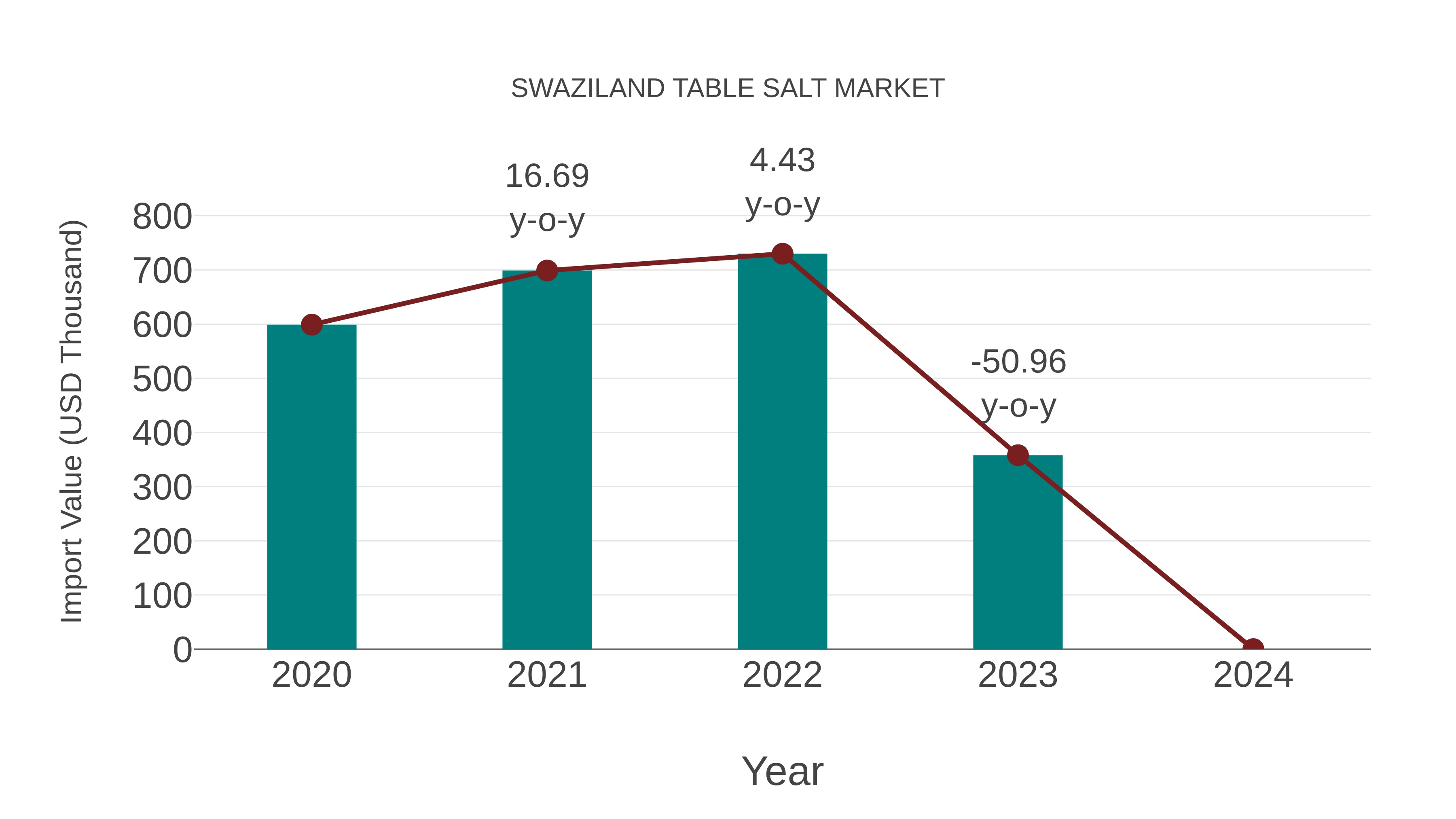  Swaziland Table Salt Market: Import Trend Analysis
