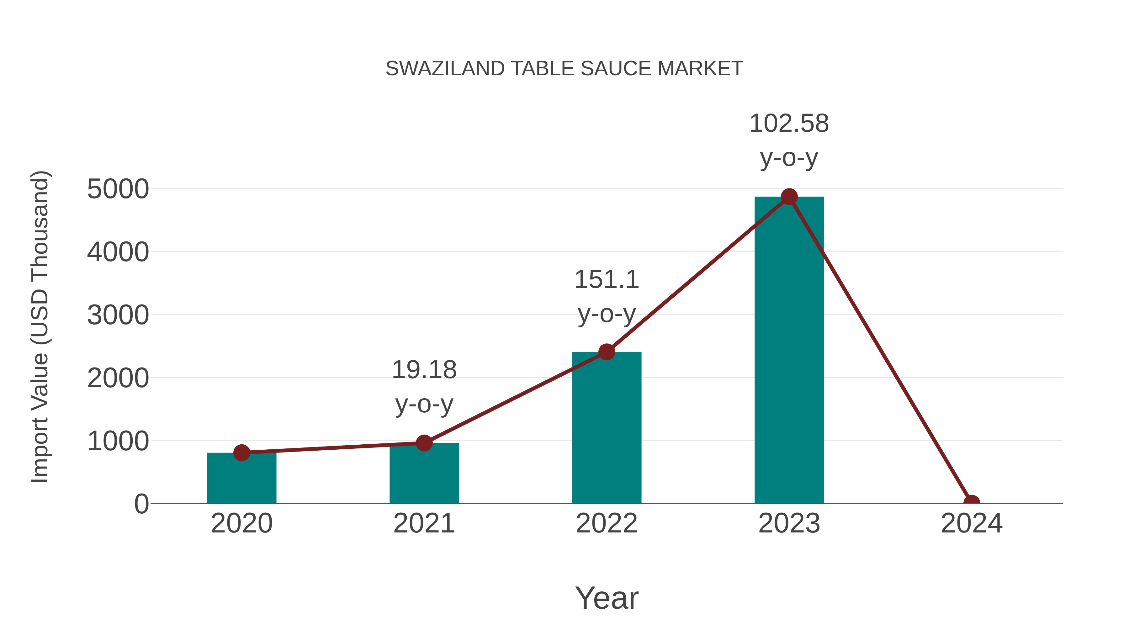  Swaziland Table Sauce Market: Import Trend Analysis