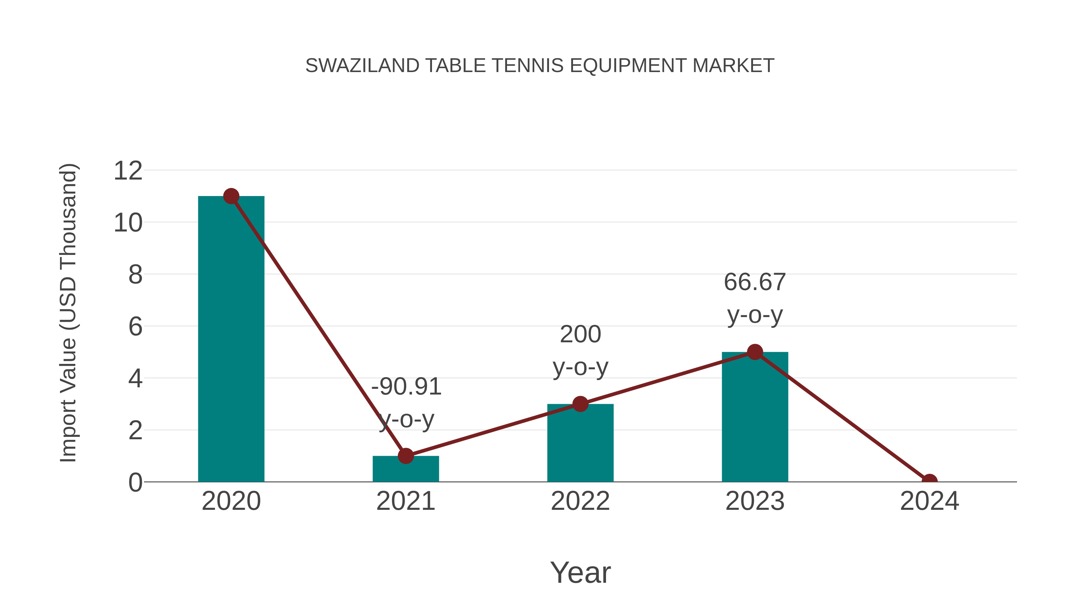  Swaziland Table Tennis Equipment Market: Import Trend Analysis