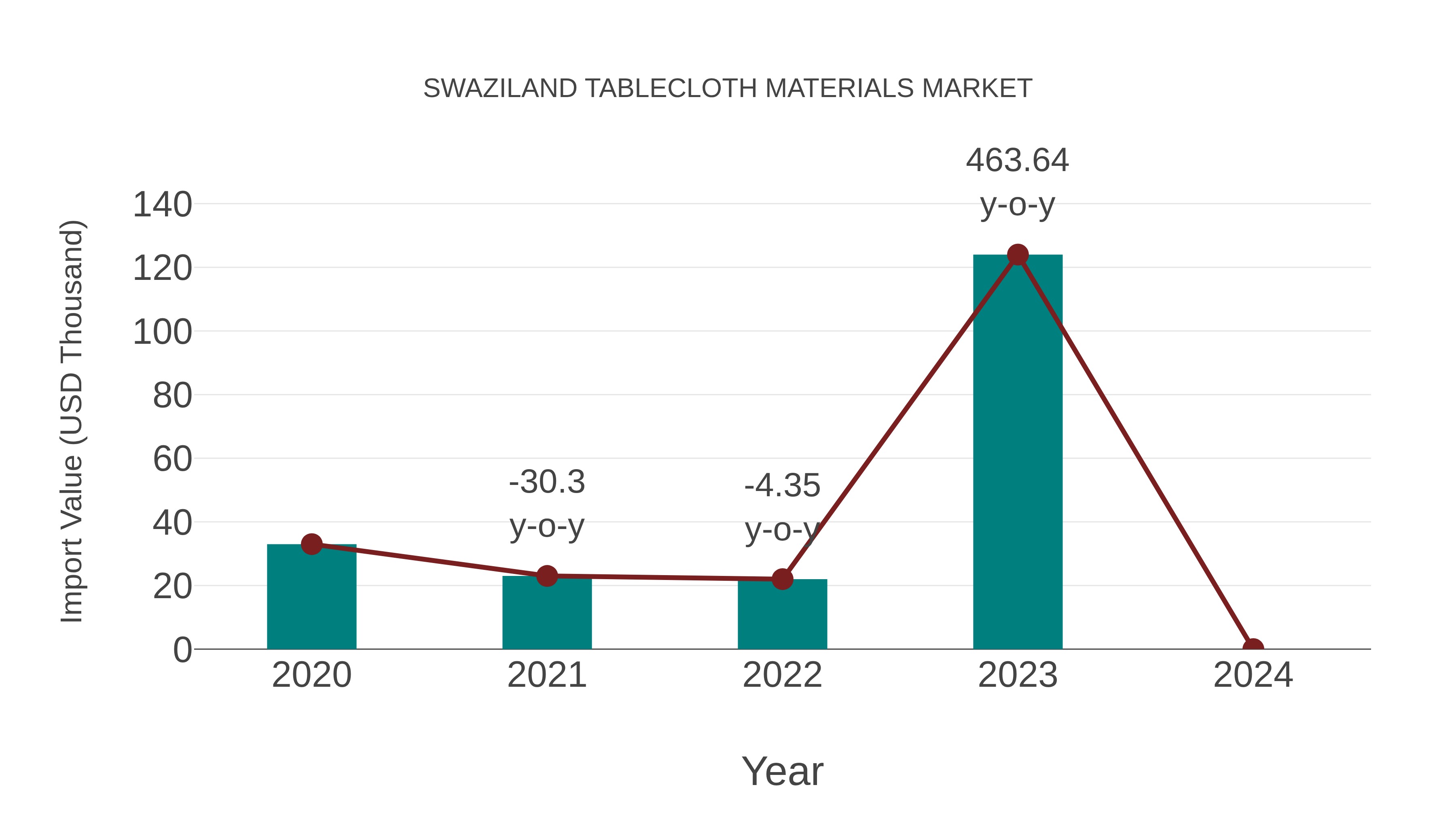 Swaziland Tablecloth Materials Market: Import Trend Analysis