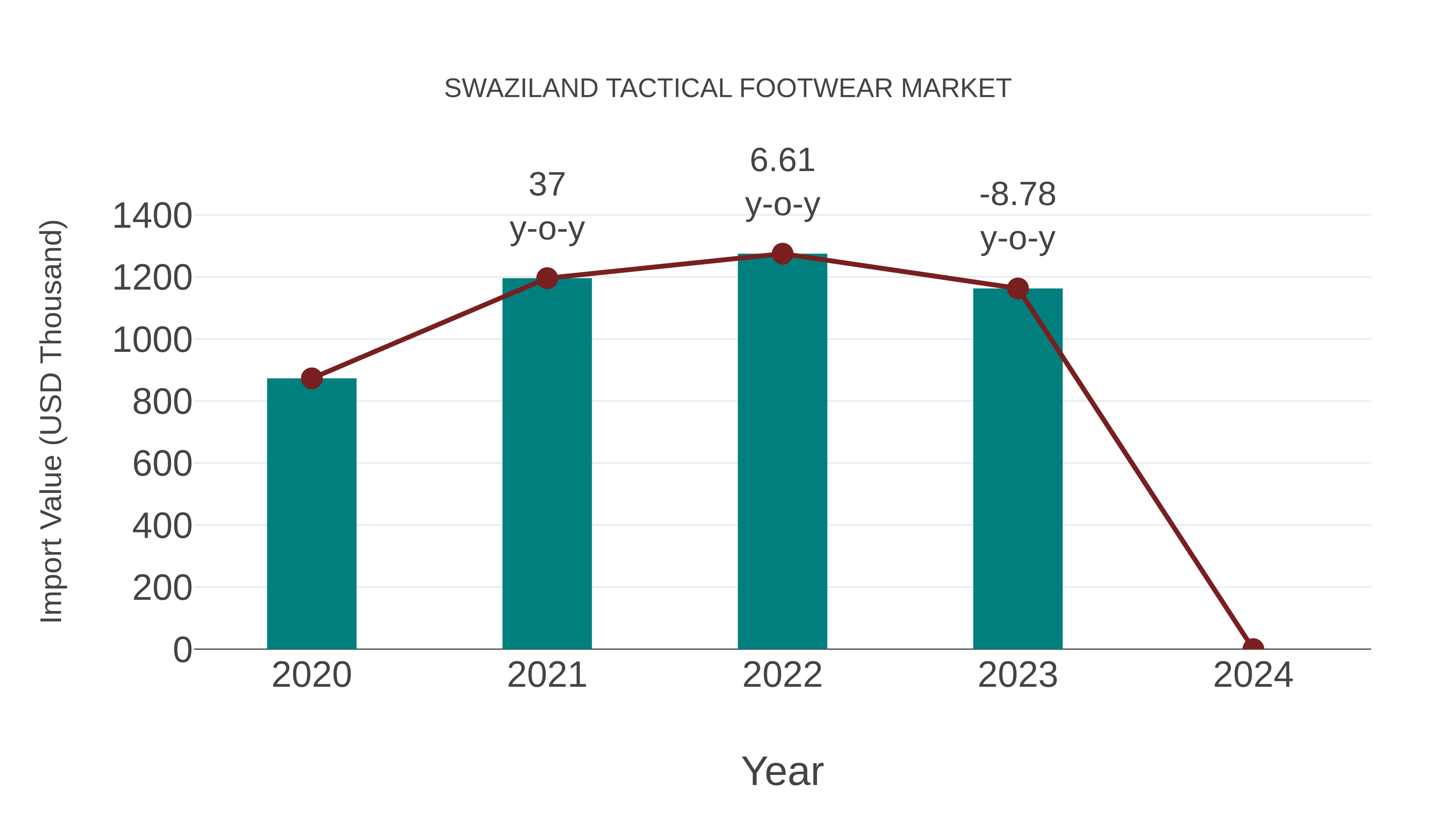 Swaziland Tactical Footwear Market: Import Trend Analysis