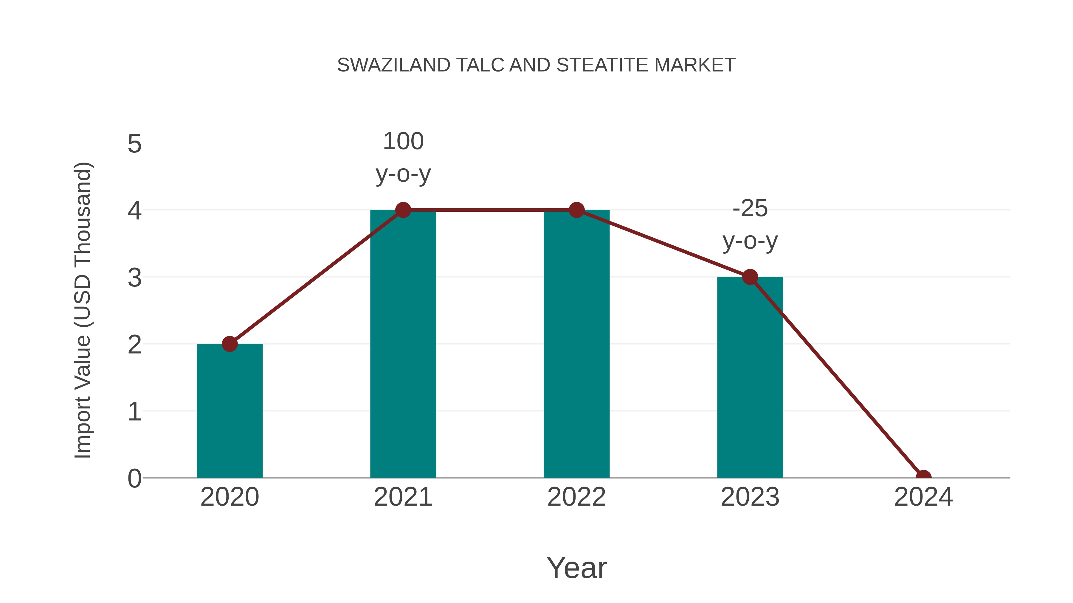  Swaziland Talc and Steatite Market: Import Trend Analysis