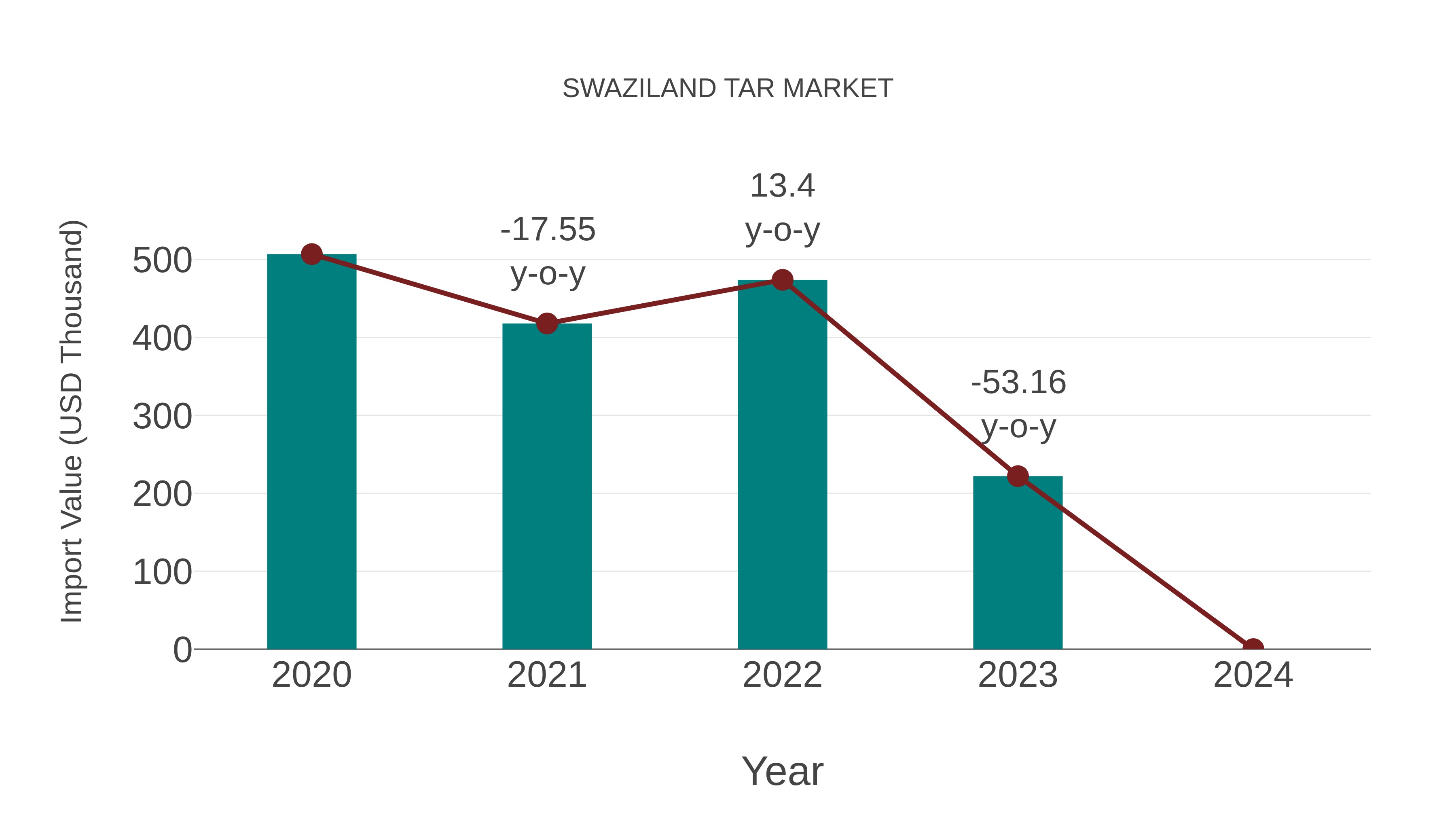  Swaziland Tar Market: Import Trend Analysis