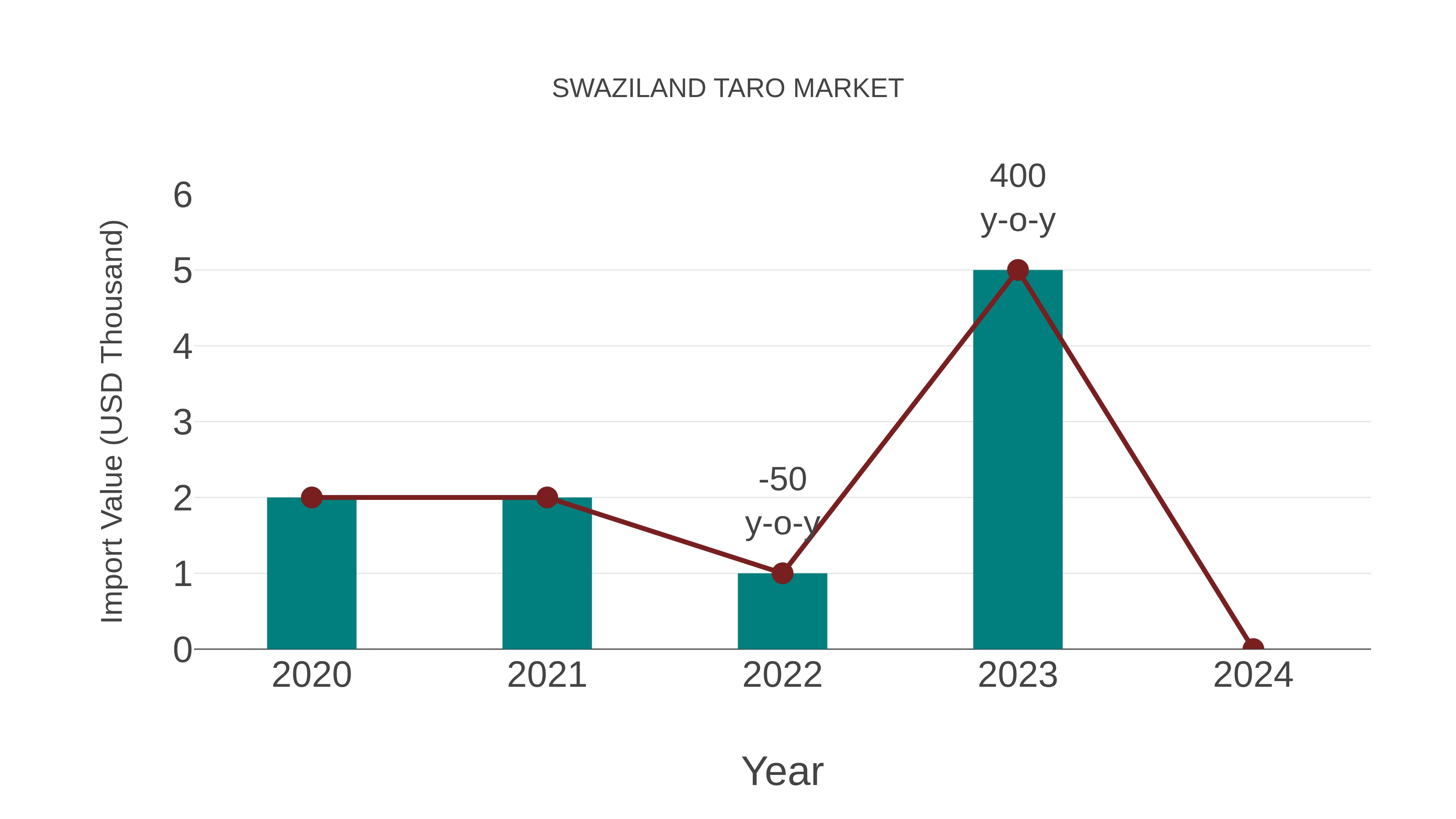  Swaziland Taro Market: Import Trend Analysis