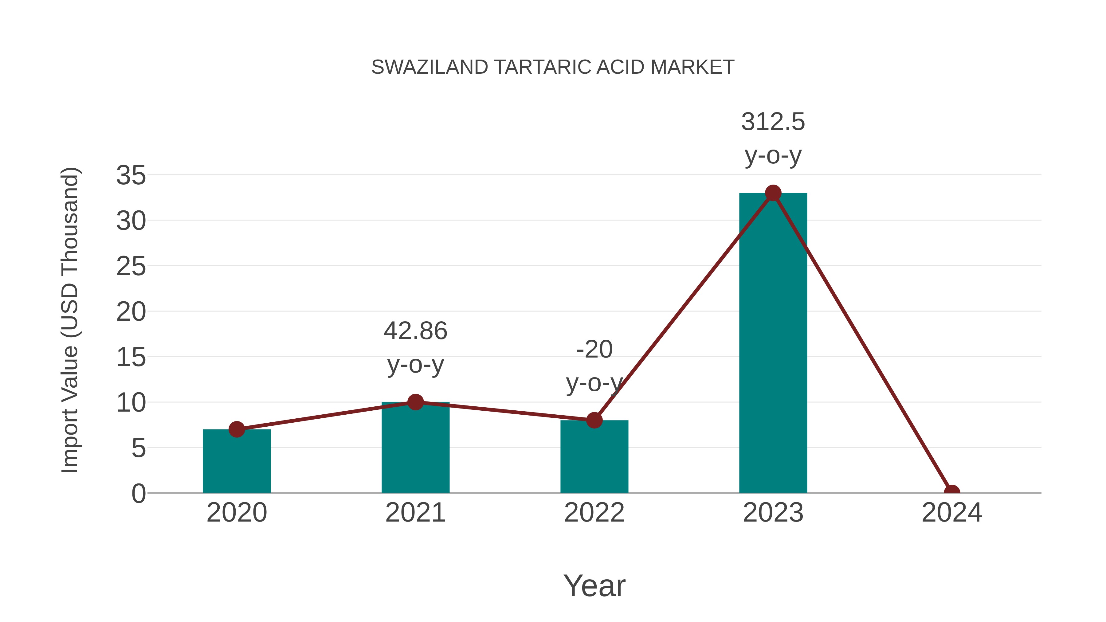 Swaziland Tartaric Acid Market: Import Trend Analysis