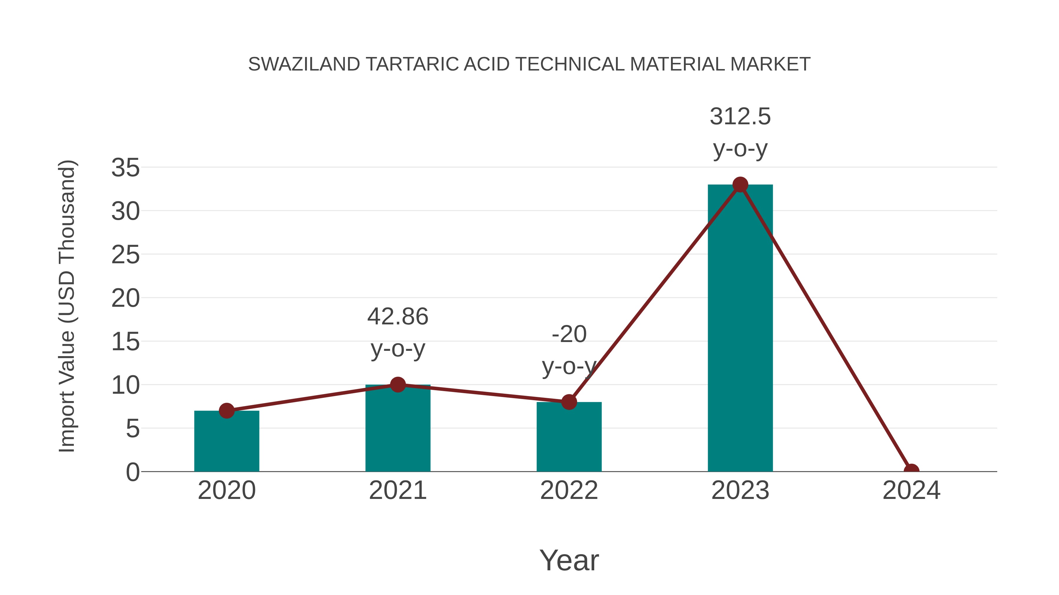  Swaziland Tartaric Acid Technical Material Market: Import Trend Analysis