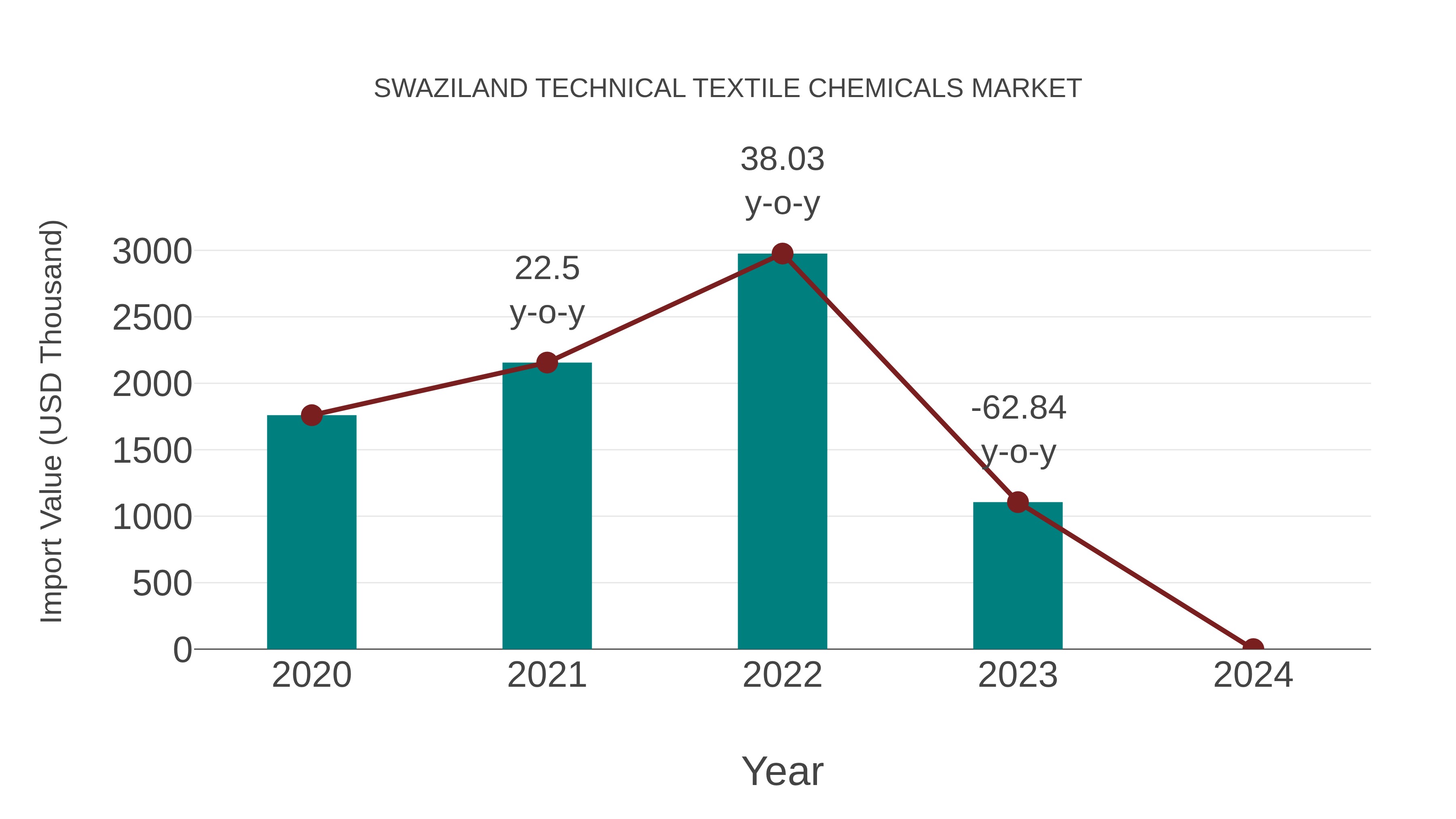  Swaziland Technical Textile Chemicals Market: Import Trend Analysis