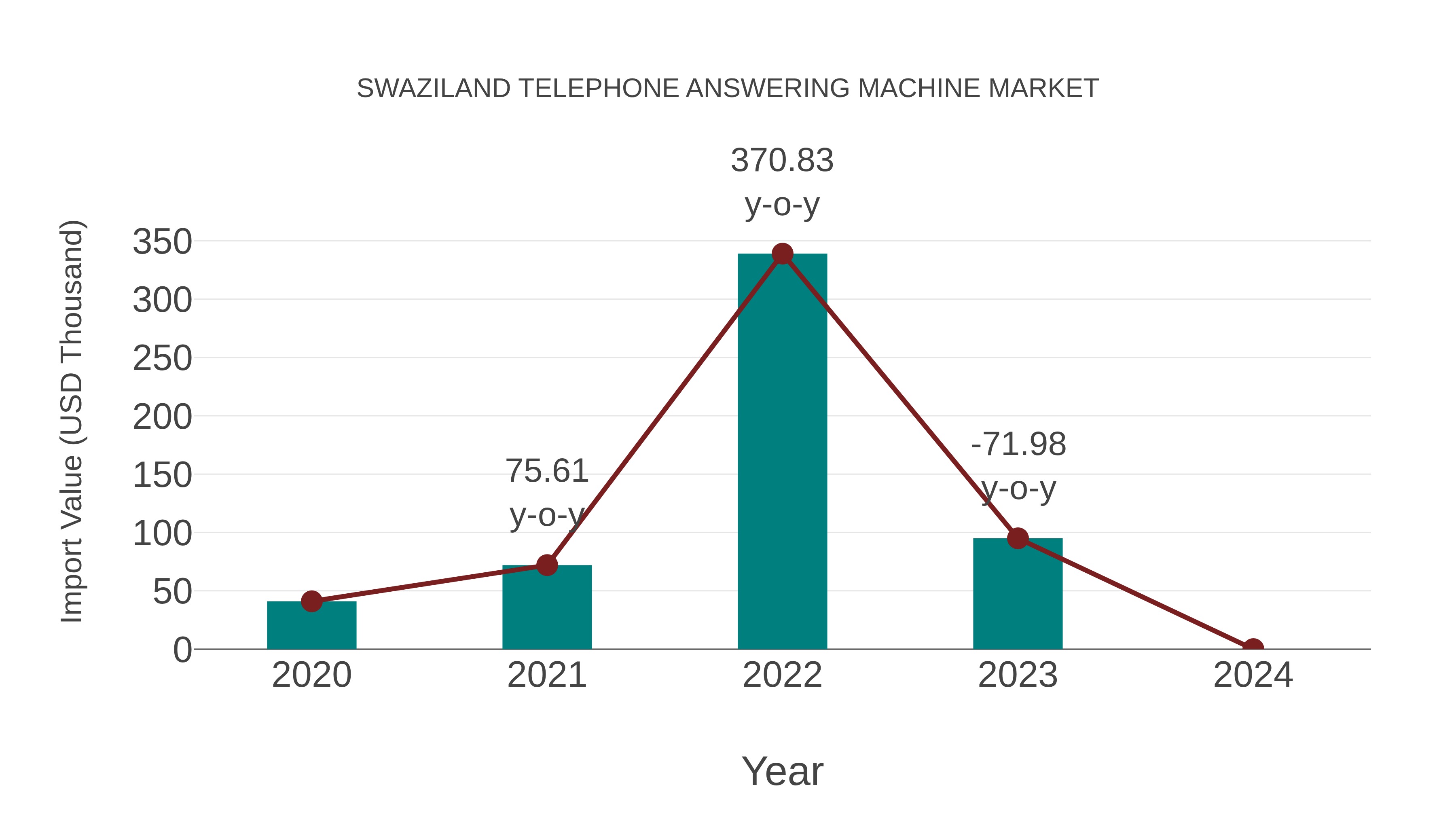  Swaziland Telephone Answering Machine Market: Import Trend Analysis