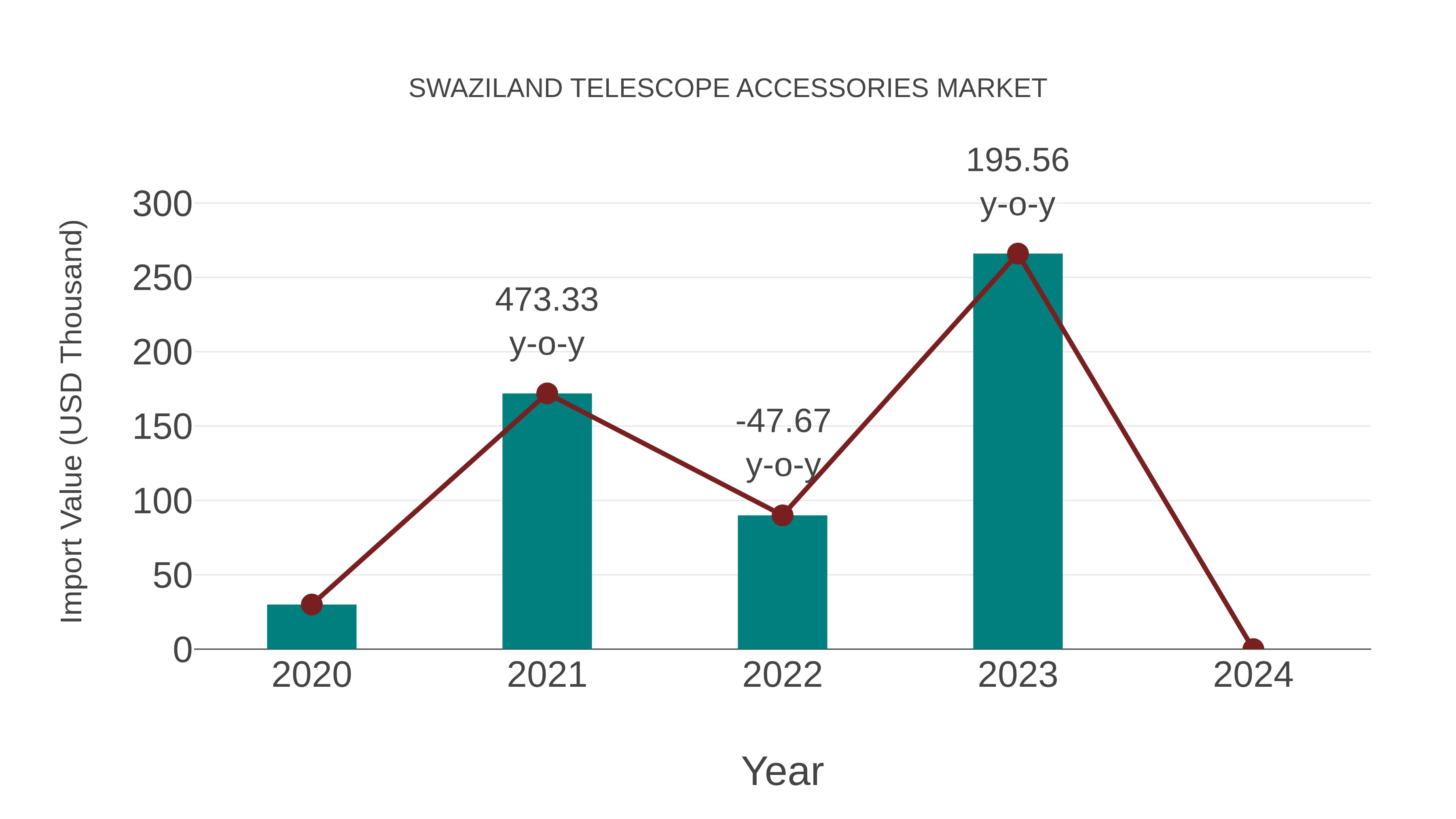  Swaziland Telescope Accessories Market: Import Trend Analysis