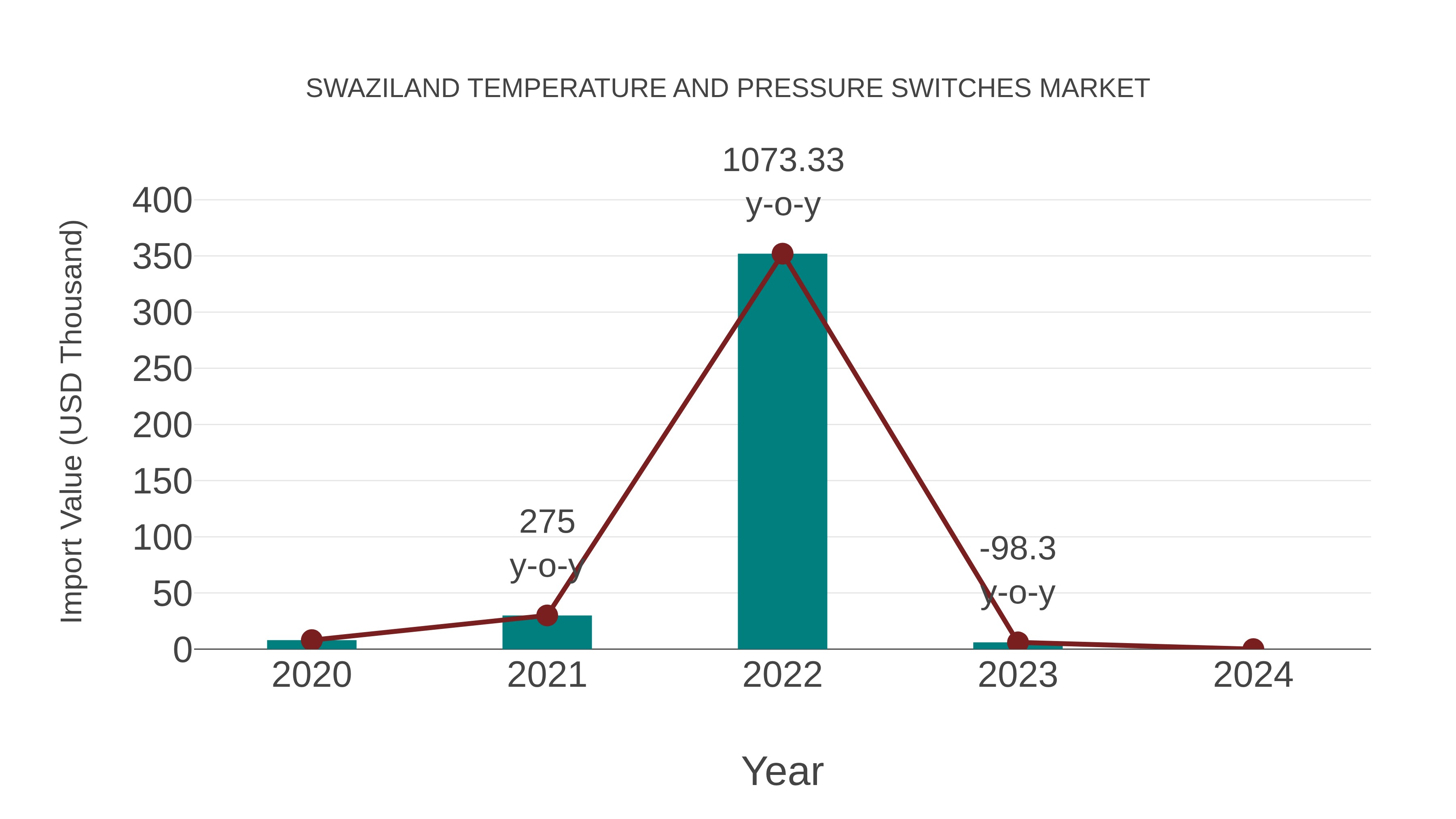  Swaziland Temperature and Pressure Switches Market: Import Trend Analysis