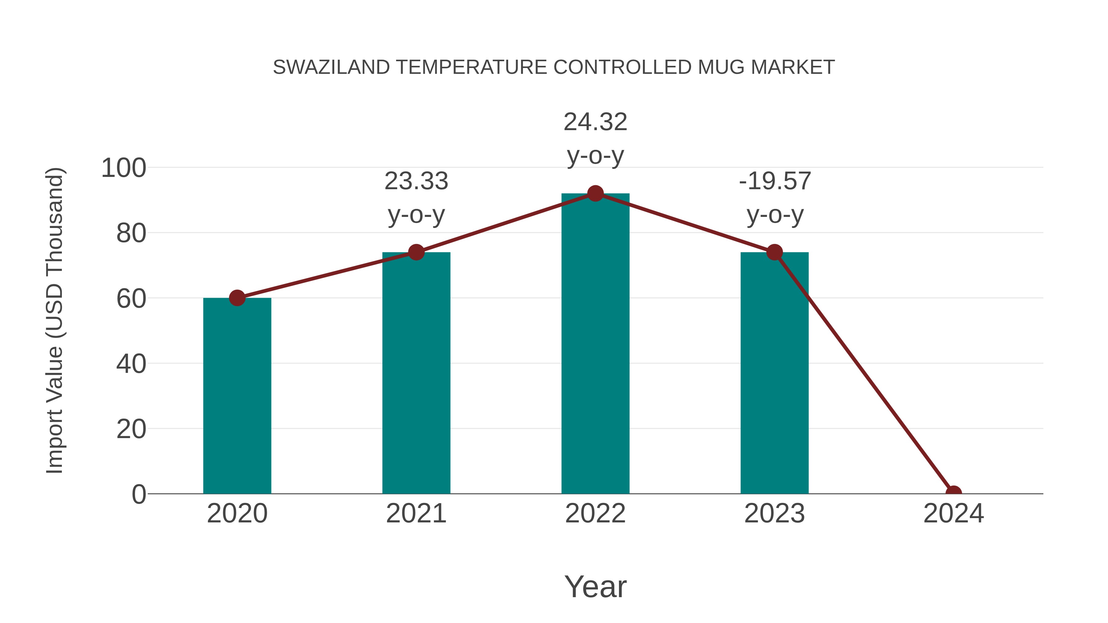  Swaziland Temperature Controlled Mug Market: Import Trend Analysis