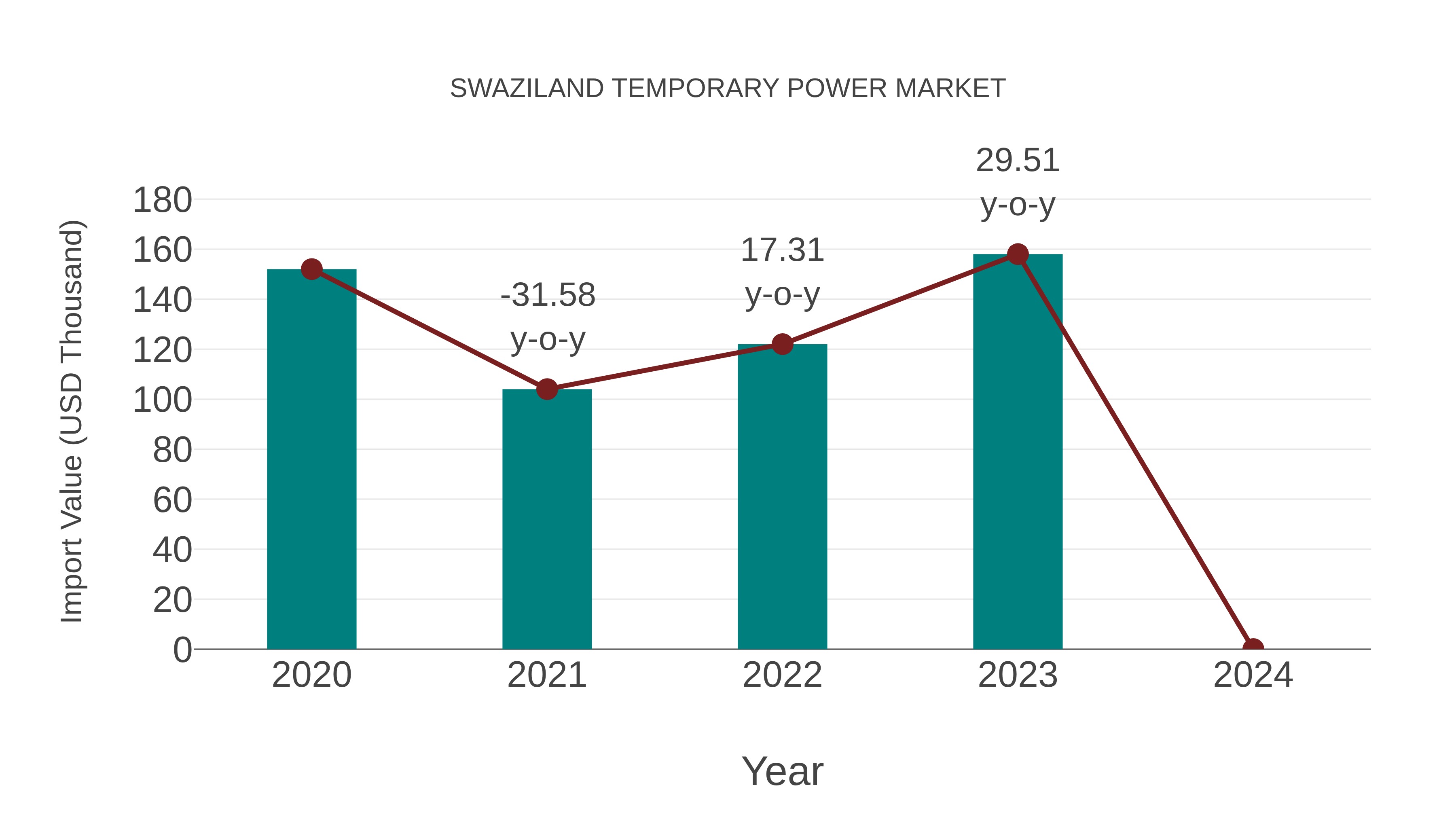 Swaziland Temporary Power Market: Import Trend Analysis