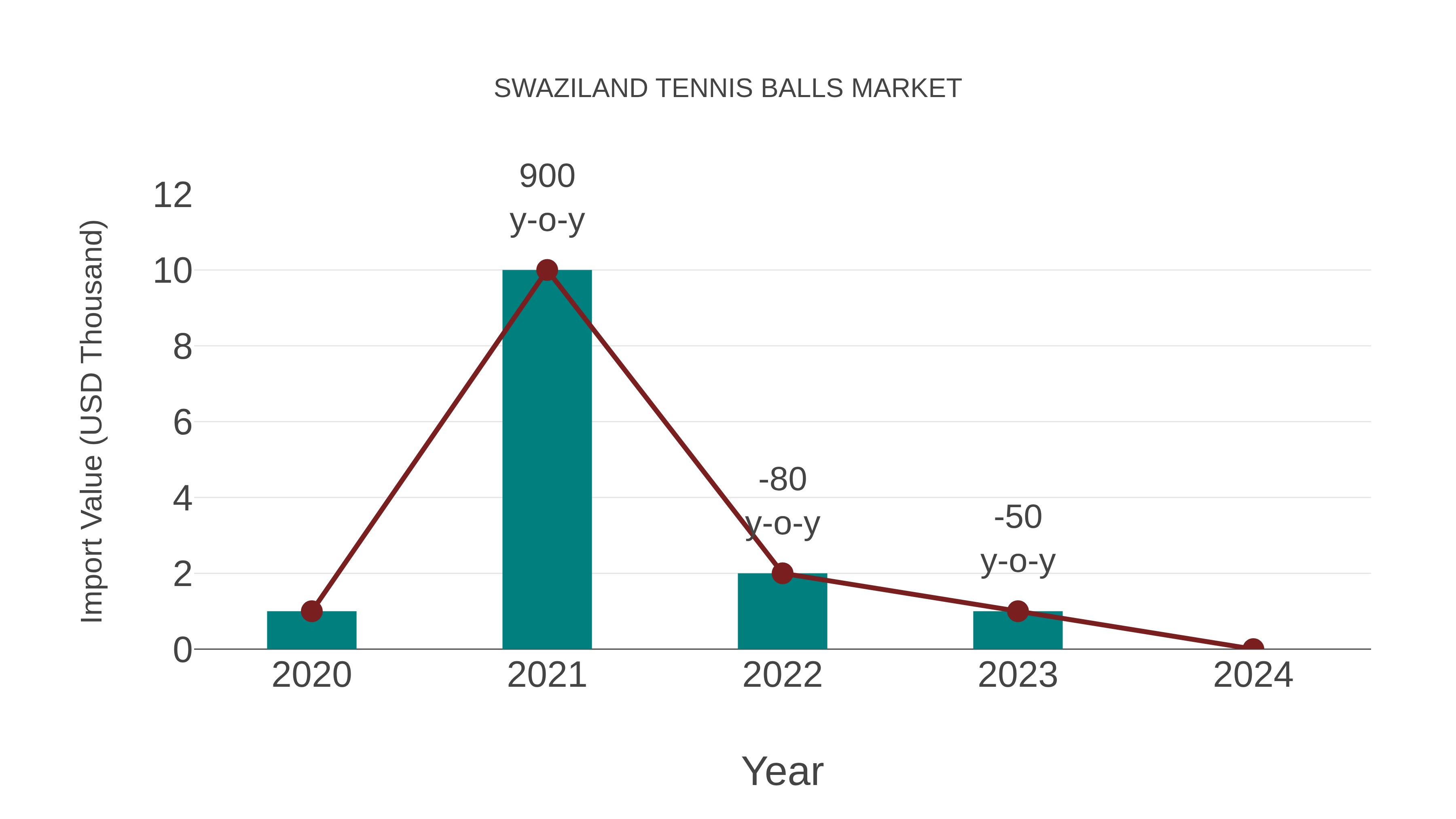  Swaziland Tennis Balls Market: Import Trend Analysis
