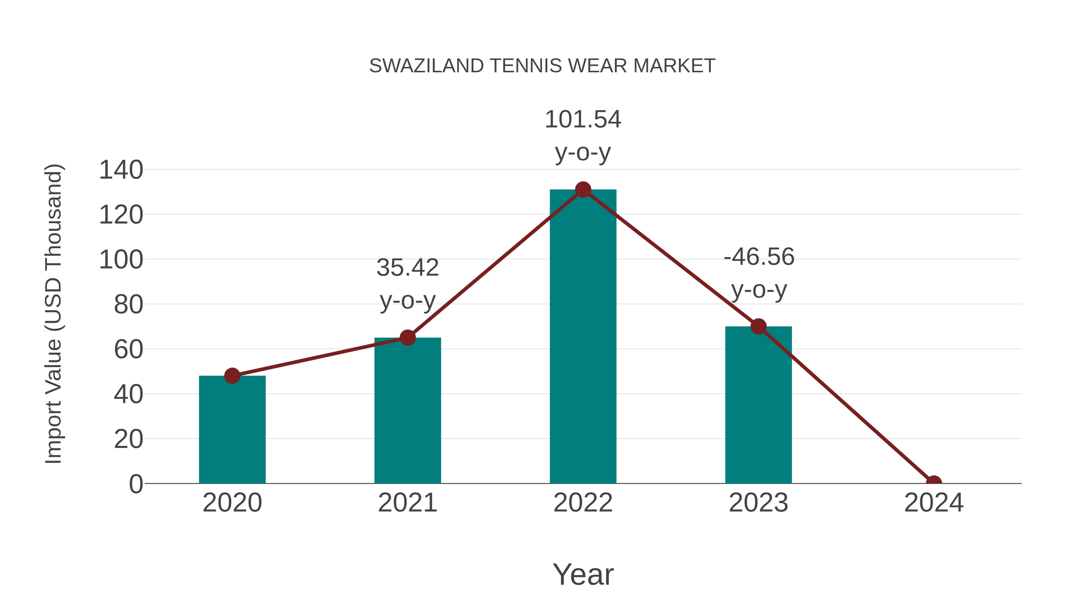 Swaziland Tennis Wear Market: Import Trend Analysis