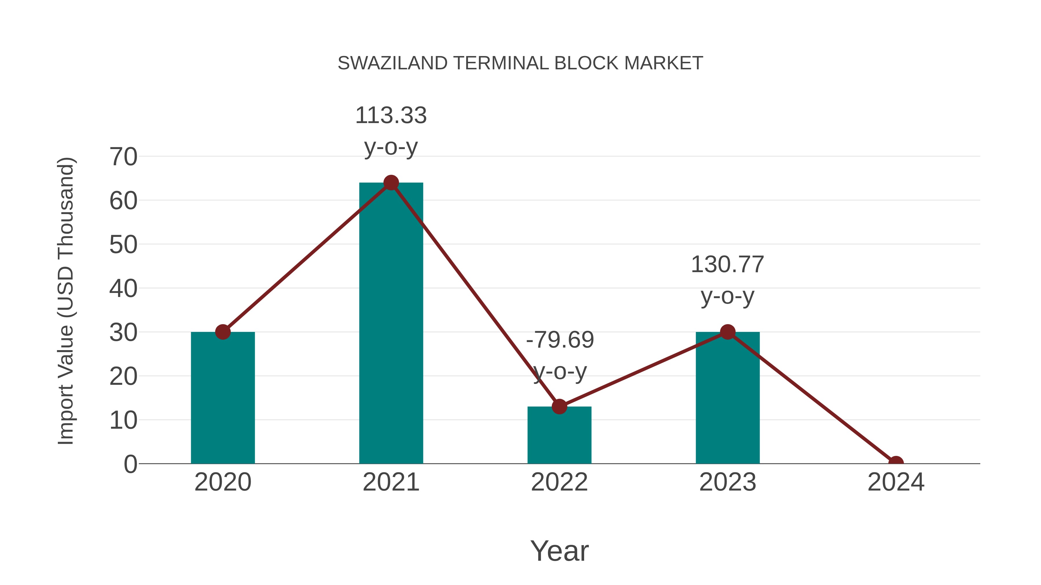  Swaziland Terminal Block Market: Import Trend Analysis