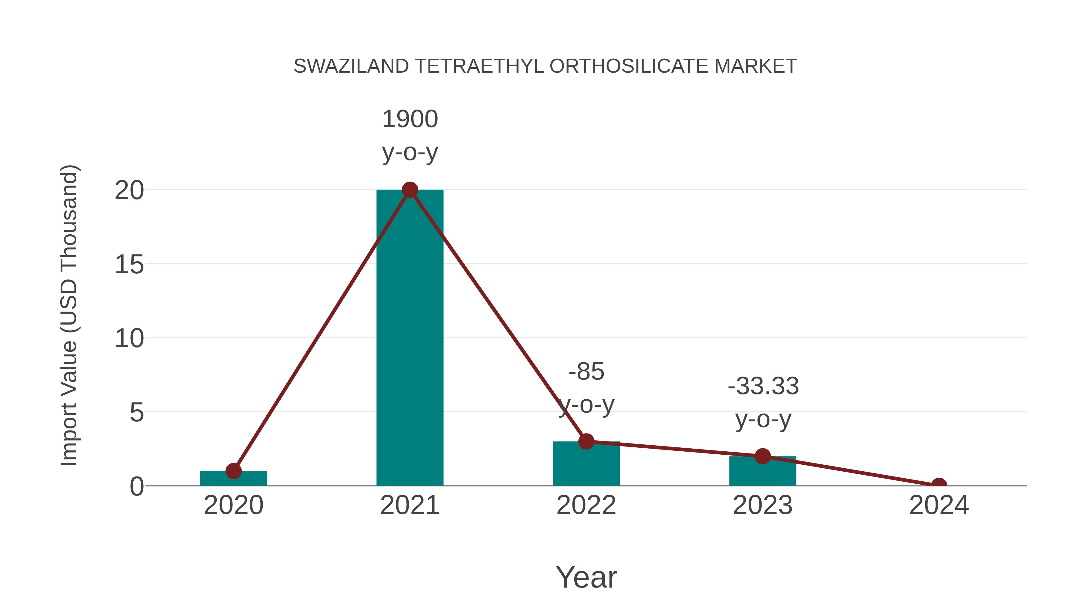  Swaziland Tetraethyl Orthosilicate Market: Import Trend Analysis