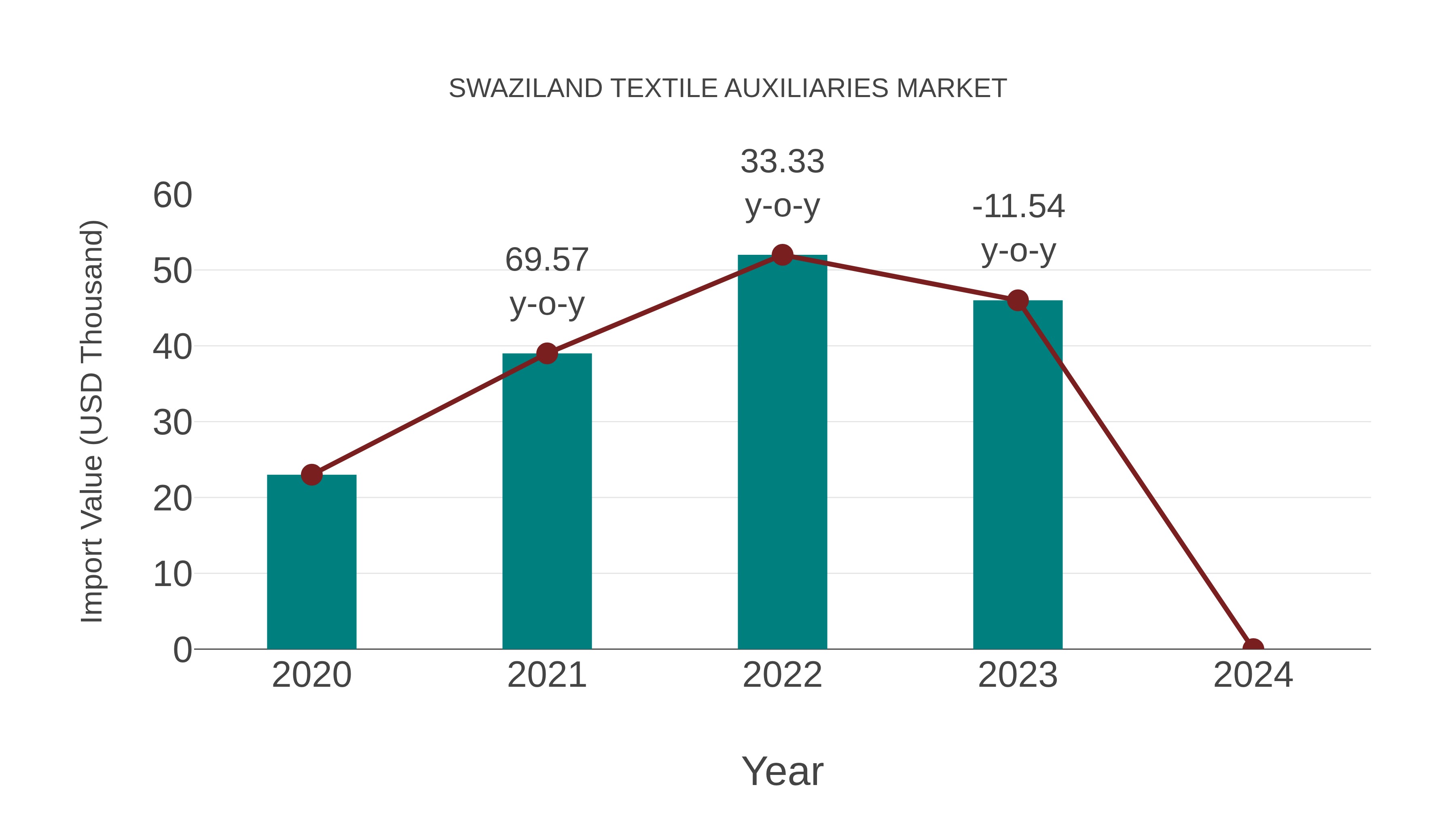  Swaziland Textile Auxiliaries Market: Import Trend Analysis