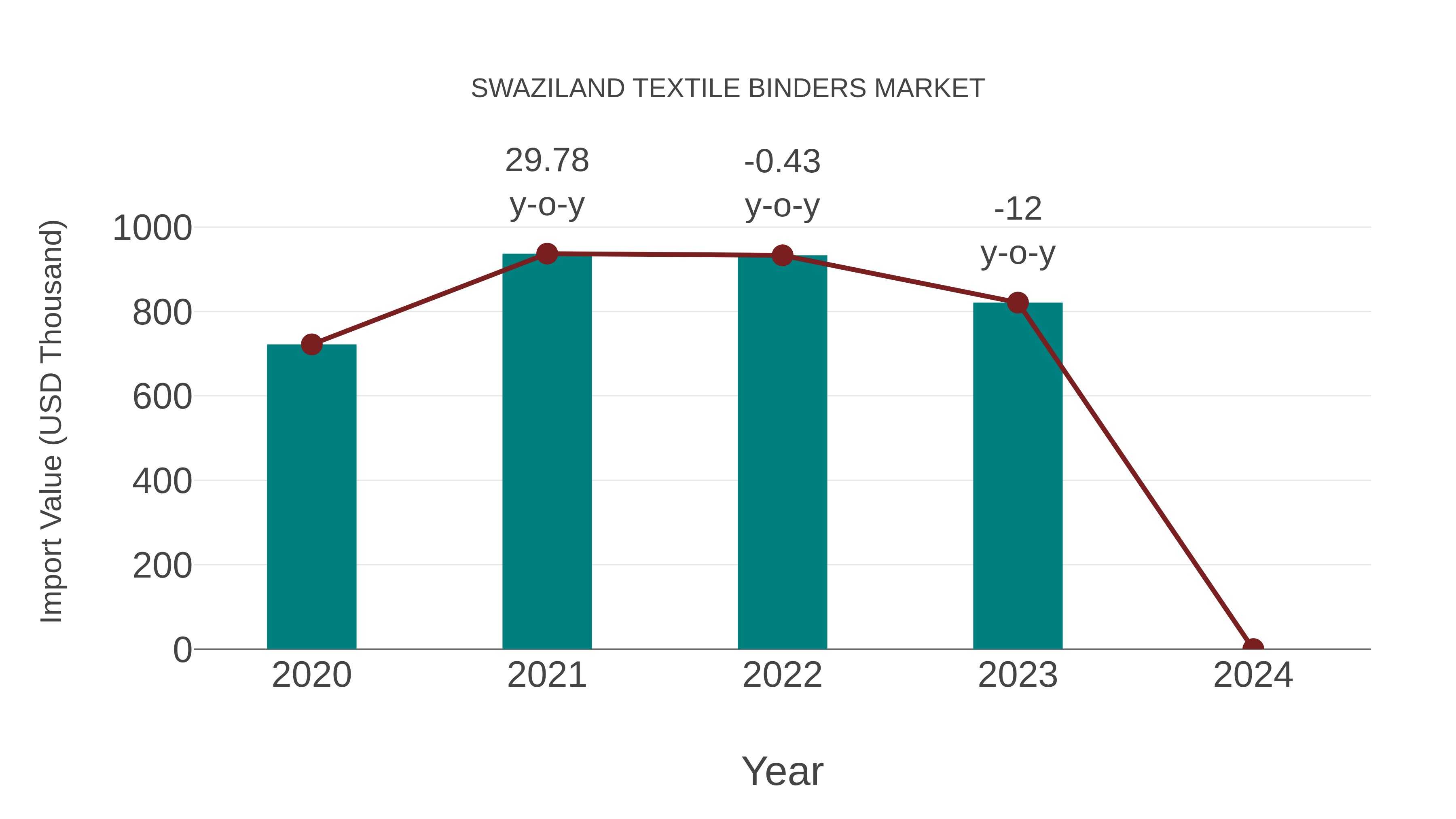  Swaziland Textile Binders Market: Import Trend Analysis