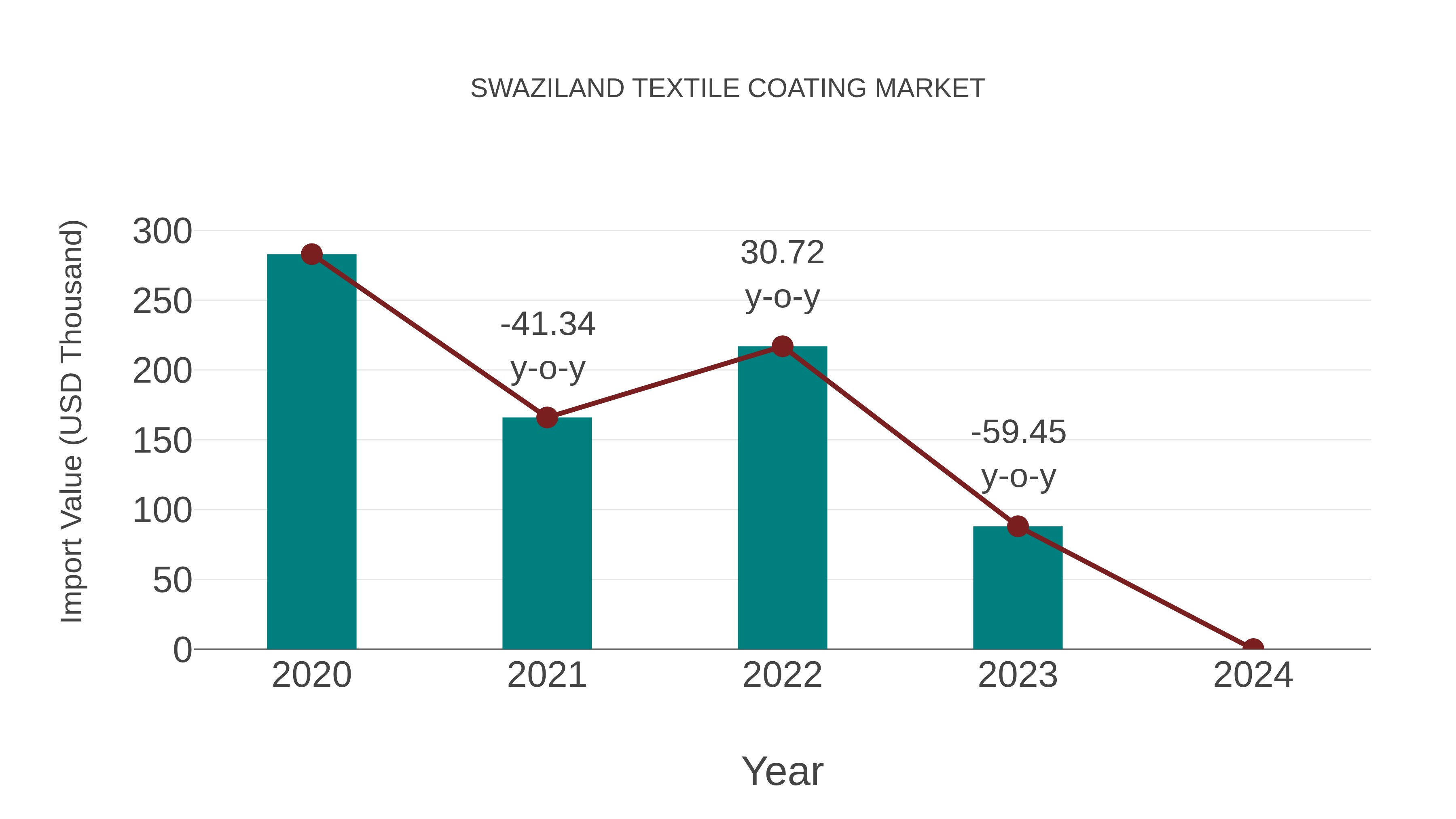 Swaziland Textile Coating Market: Import Trend Analysis