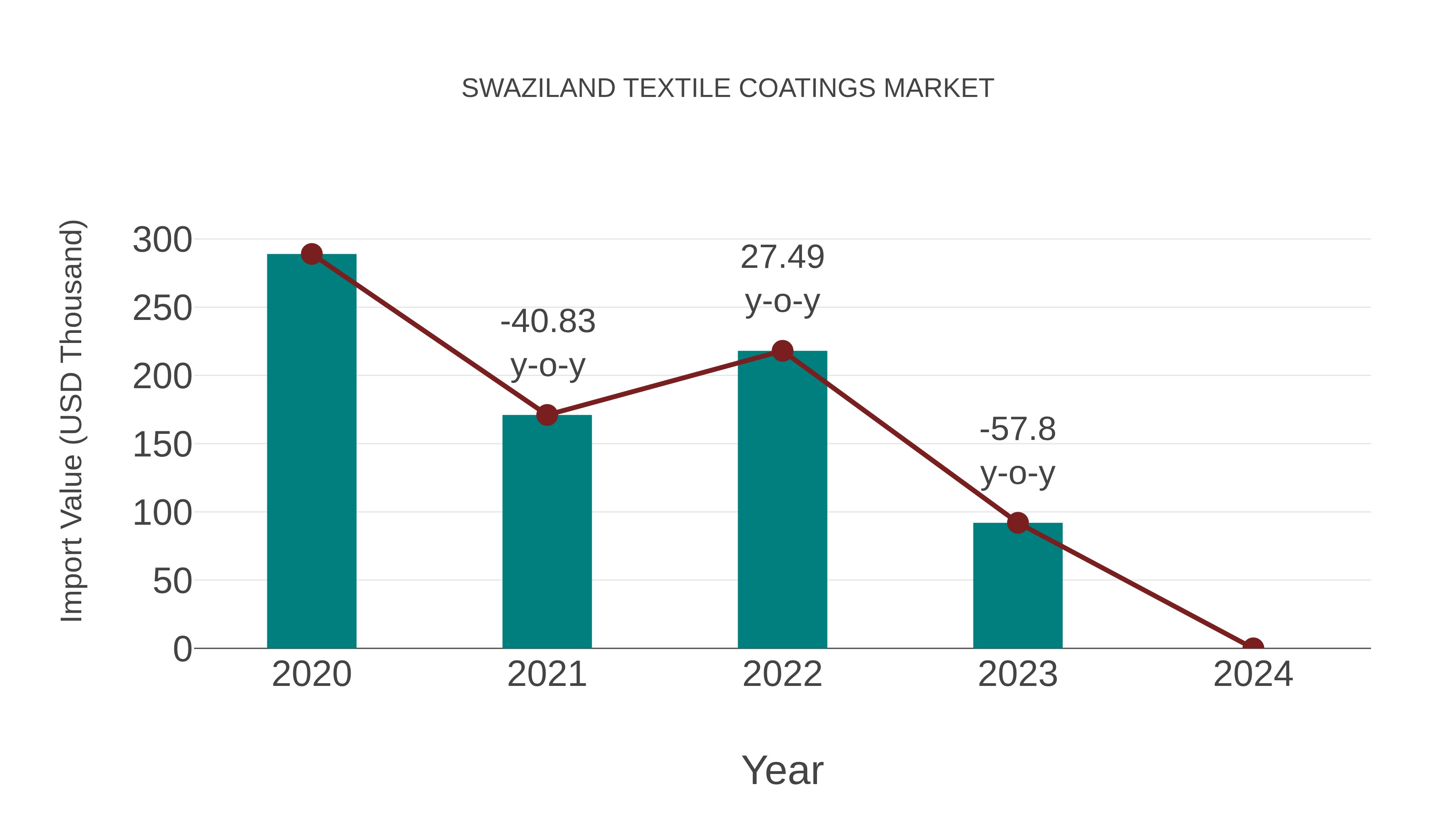 Swaziland Textile Coatings Market: Import Trend Analysis