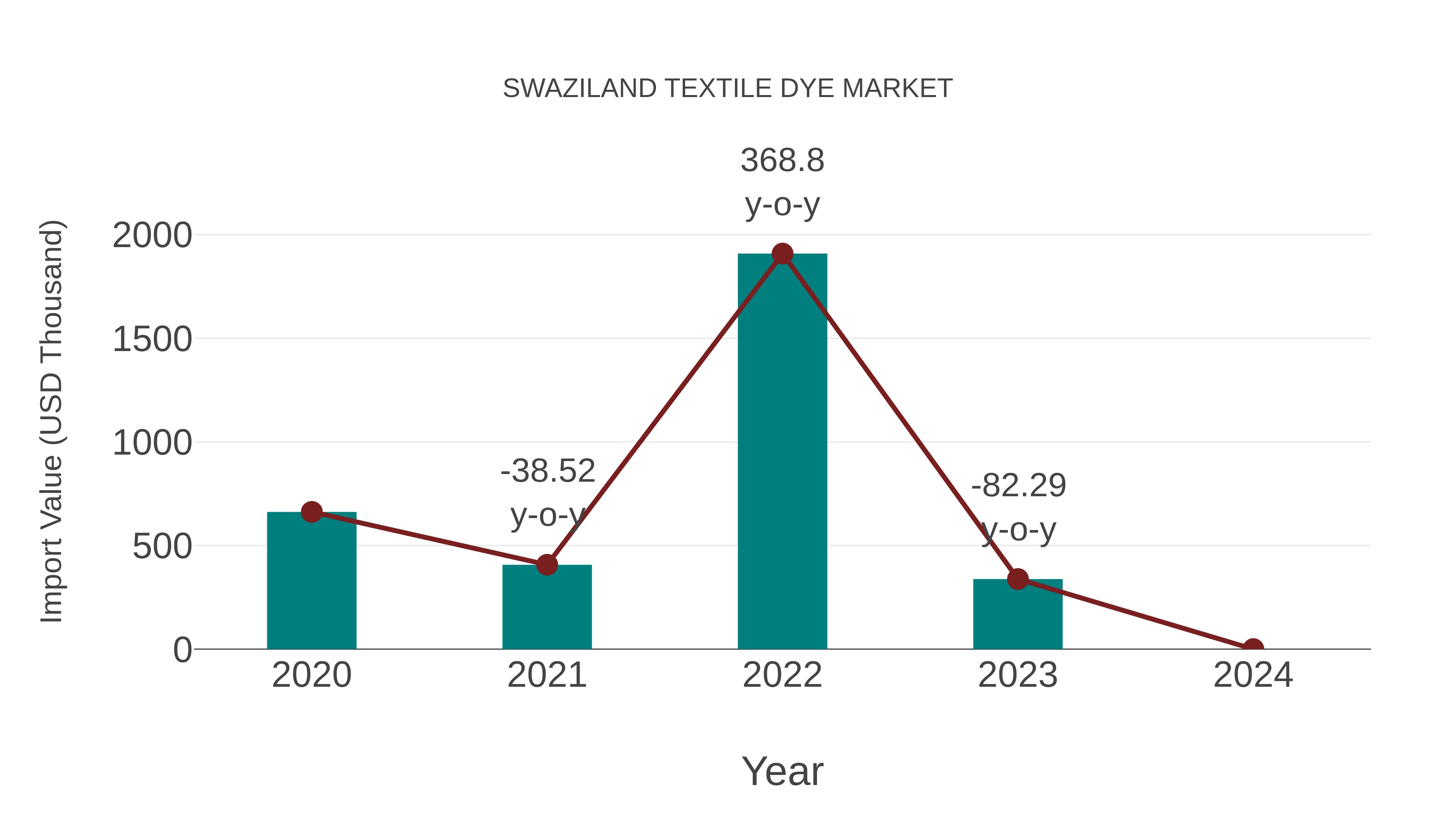  Swaziland Textile Dye Market: Import Trend Analysis