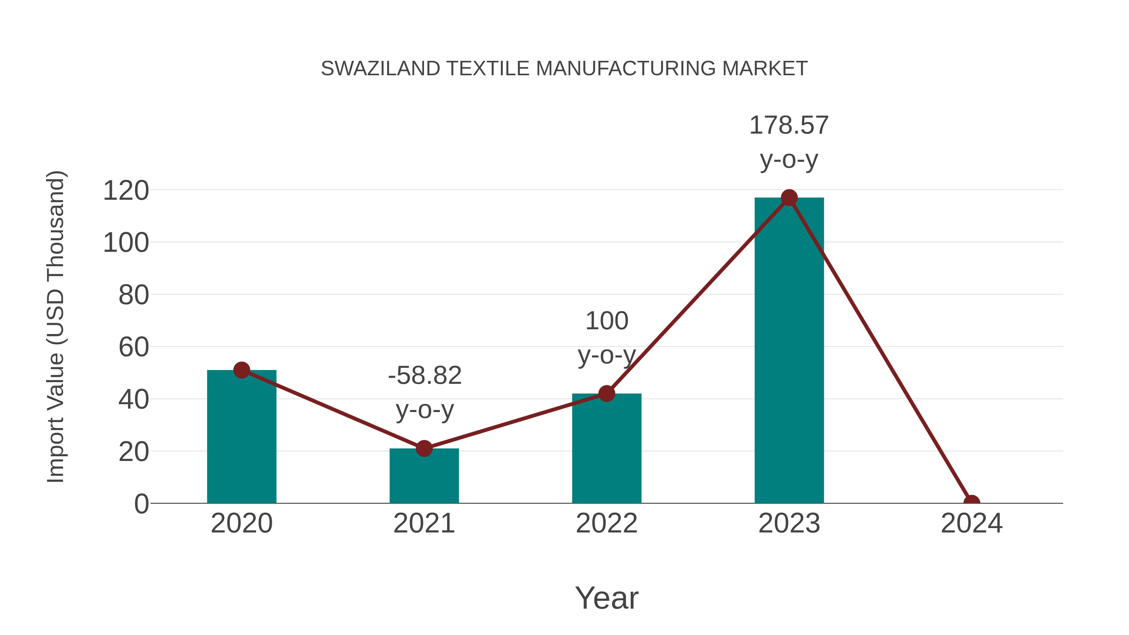  Swaziland Textile Manufacturing Market: Import Trend Analysis