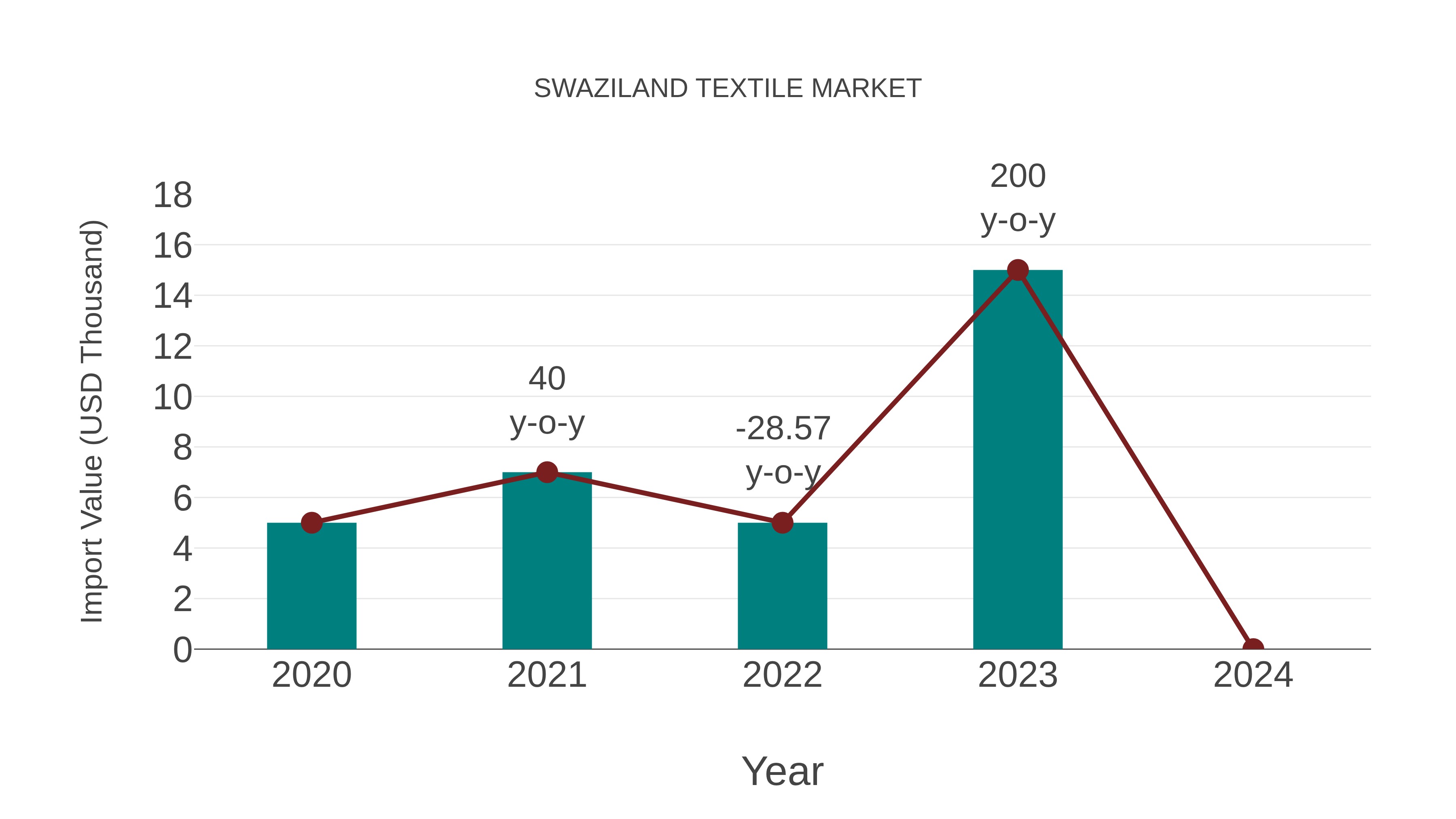 Swaziland Textile Market: Import Trend Analysis