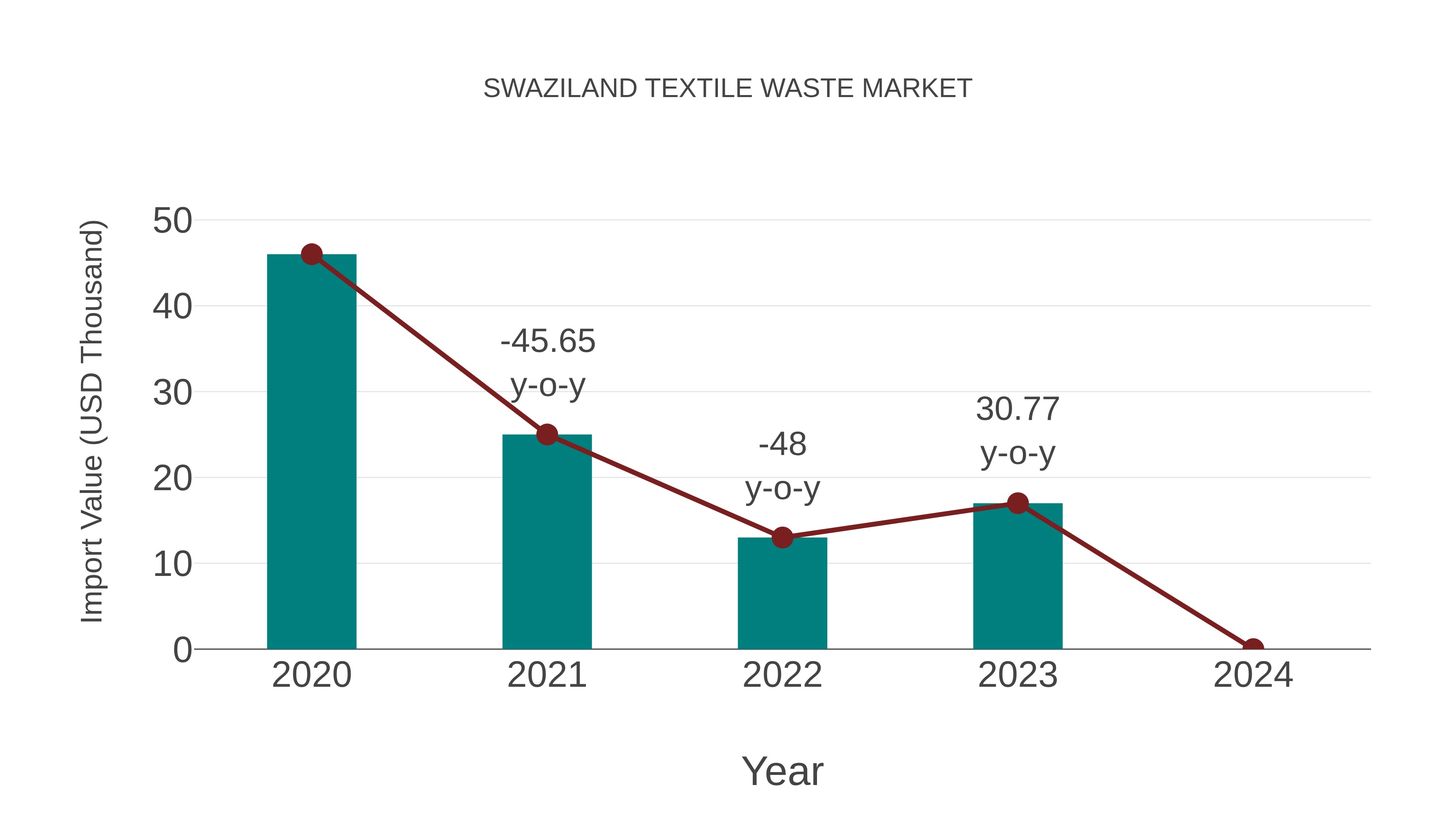  Swaziland Textile Waste Market: Import Trend Analysis