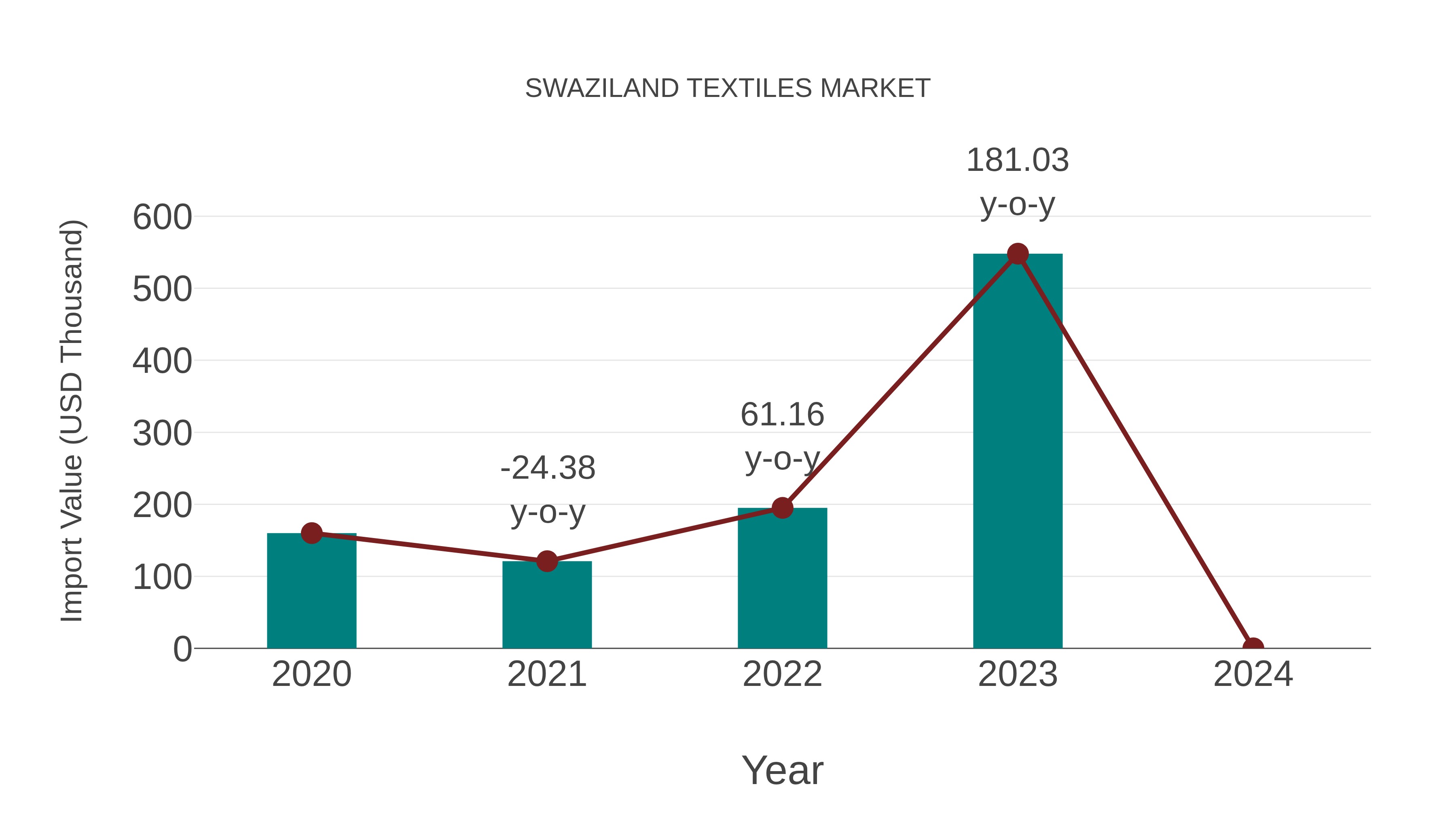 Swaziland Textiles Market: Import Trend Analysis
