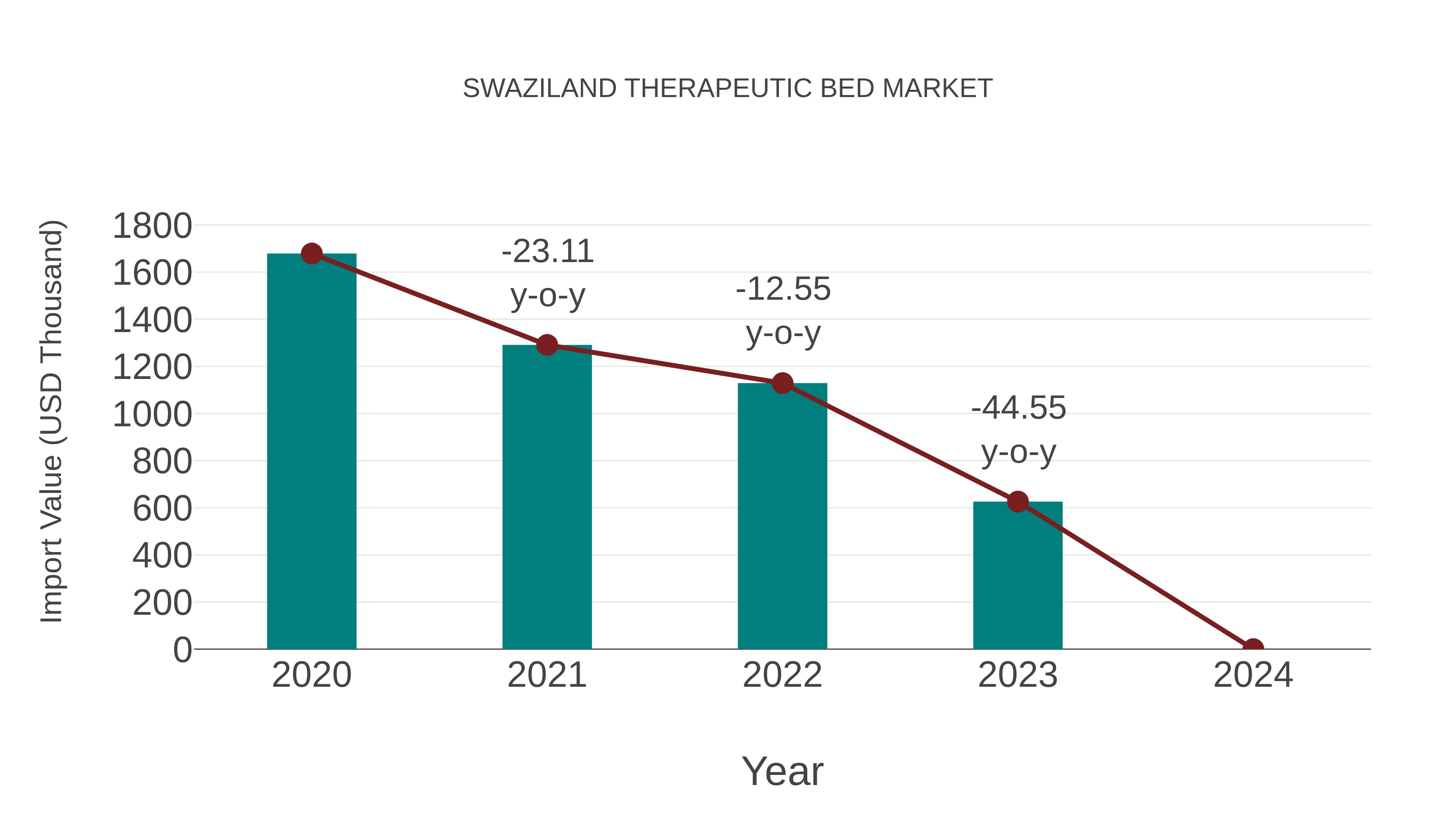  Swaziland Therapeutic Bed Market: Import Trend Analysis