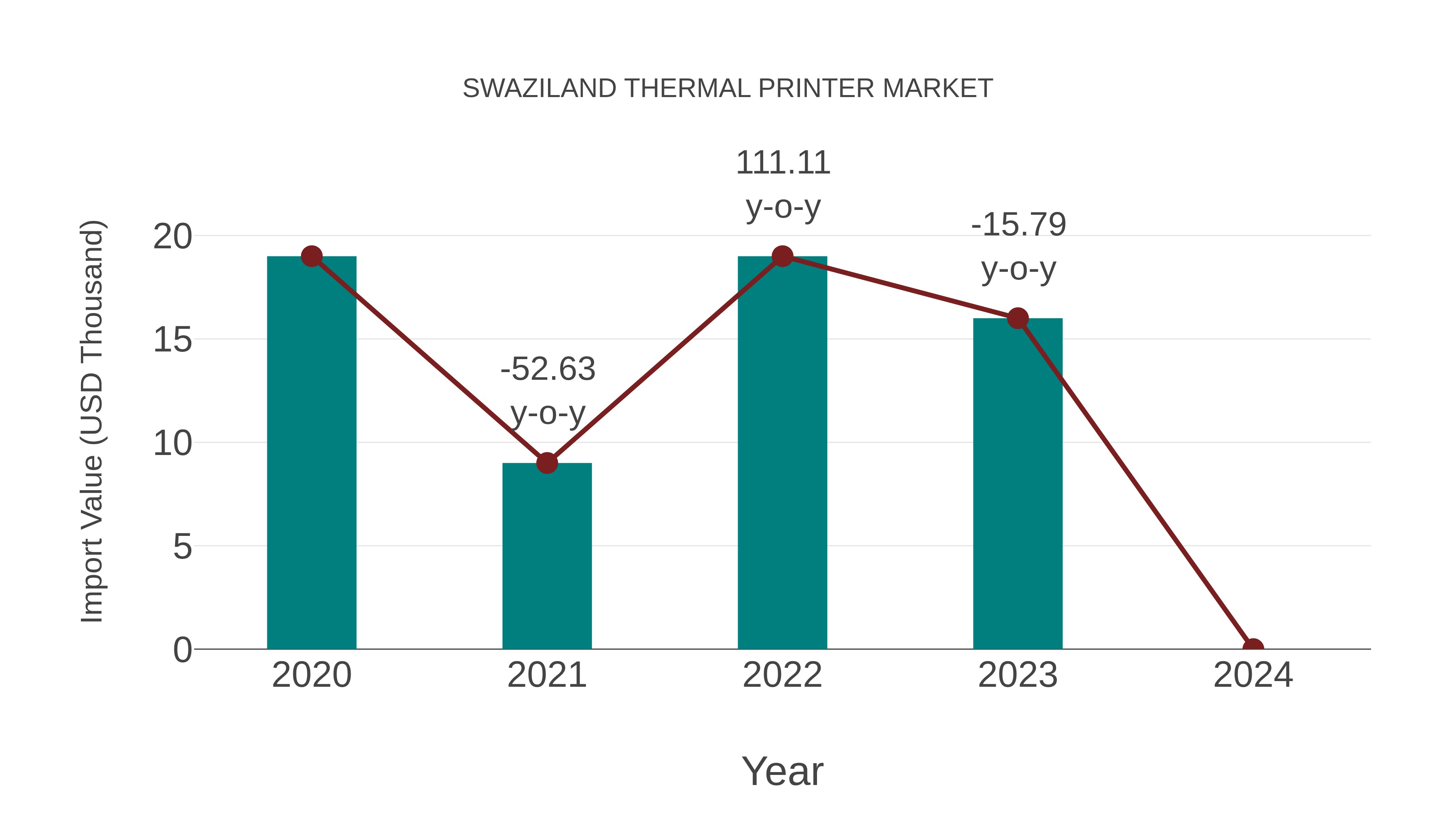  Swaziland Thermal Printer Market: Import Trend Analysis