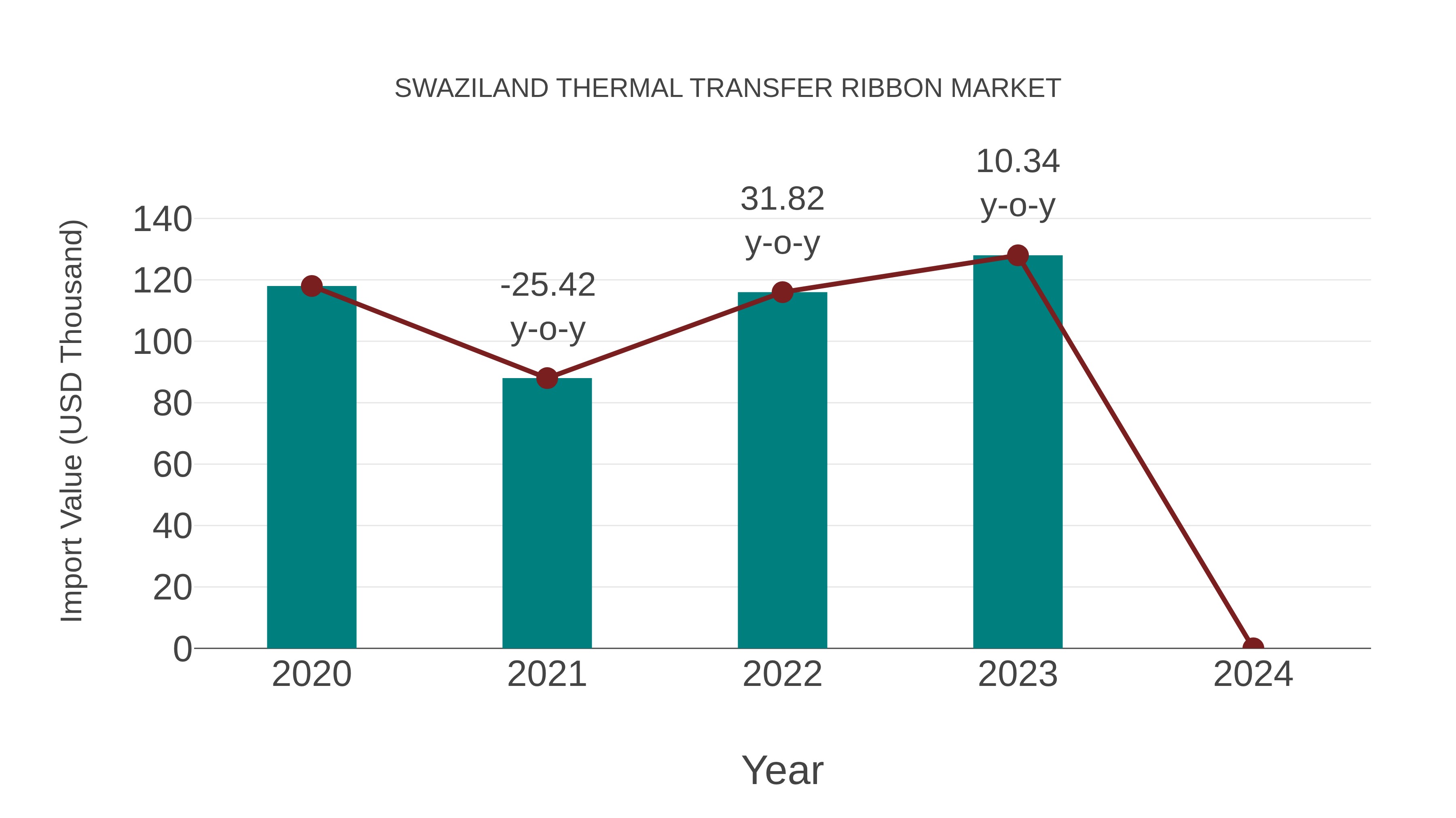  Swaziland Thermal Transfer Ribbon Market: Import Trend Analysis