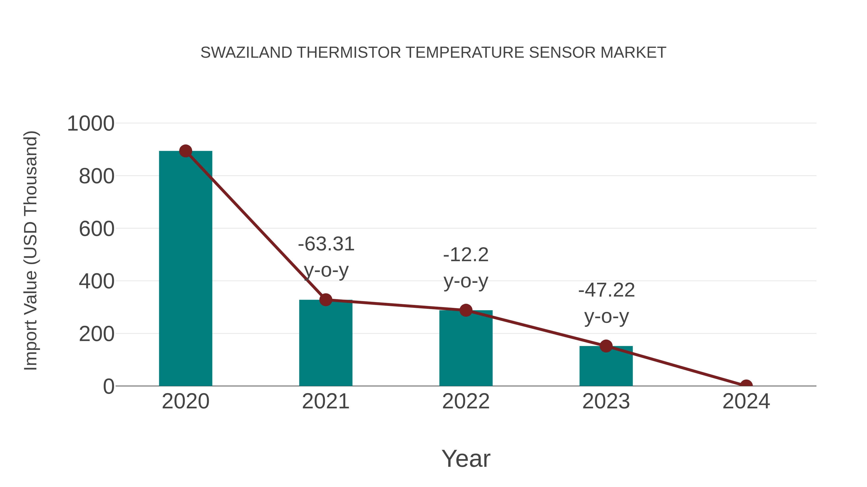 Swaziland Thermistor Temperature Sensor Market: Import Trend Analysis