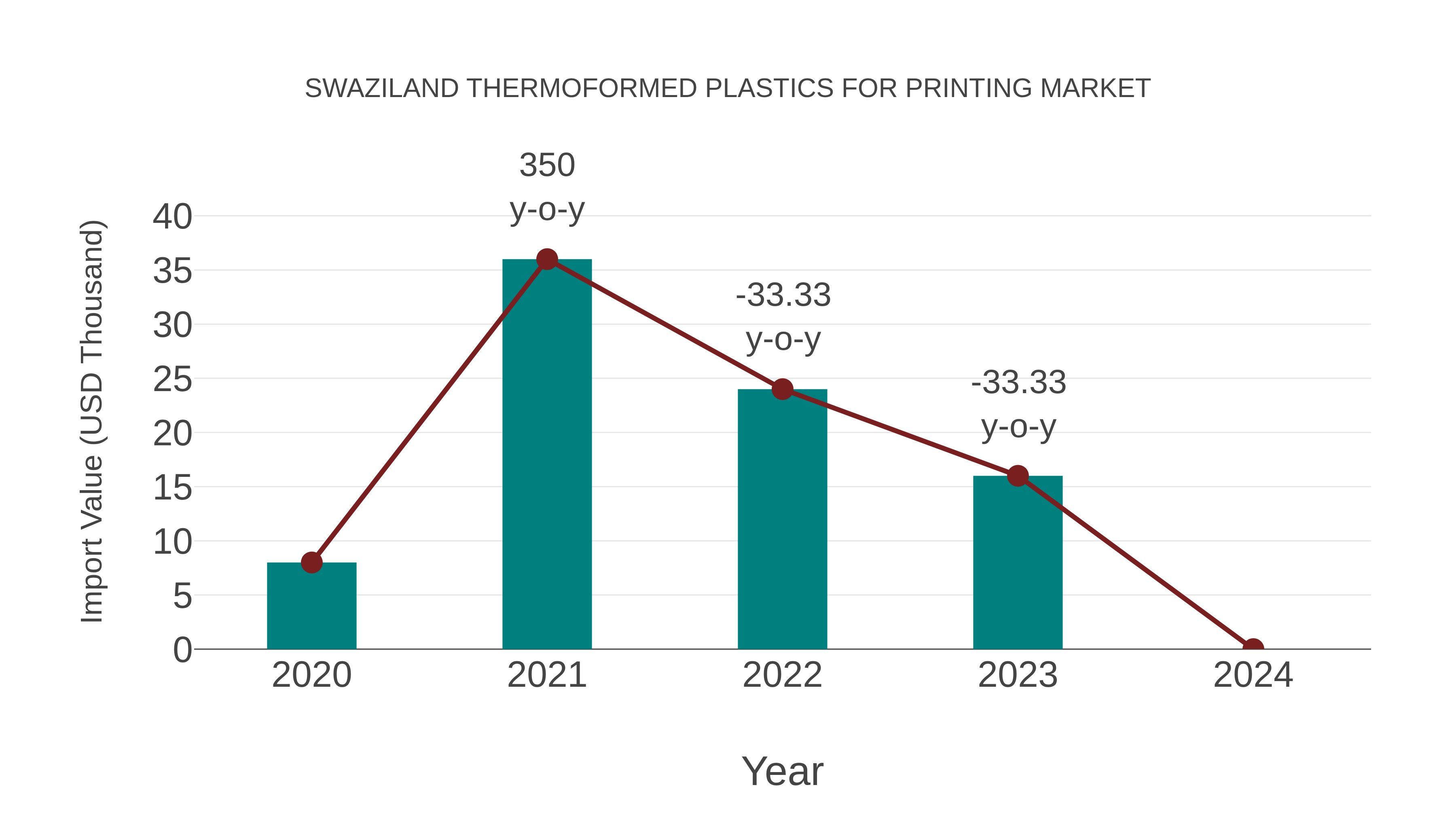  Swaziland Thermoformed Plastics for Printing Market: Import Trend Analysis