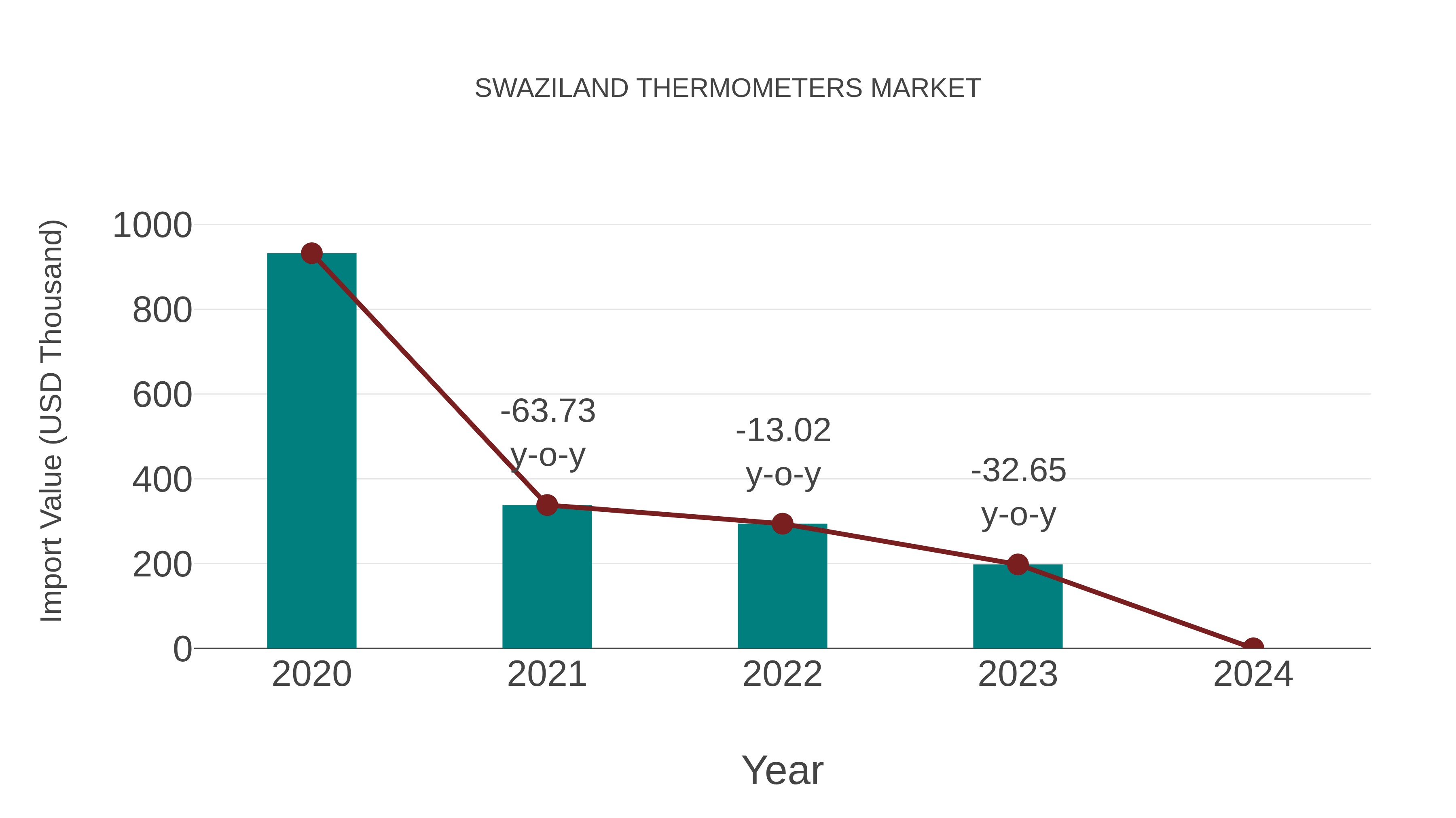 Swaziland Thermometers Market: Import Trend Analysis