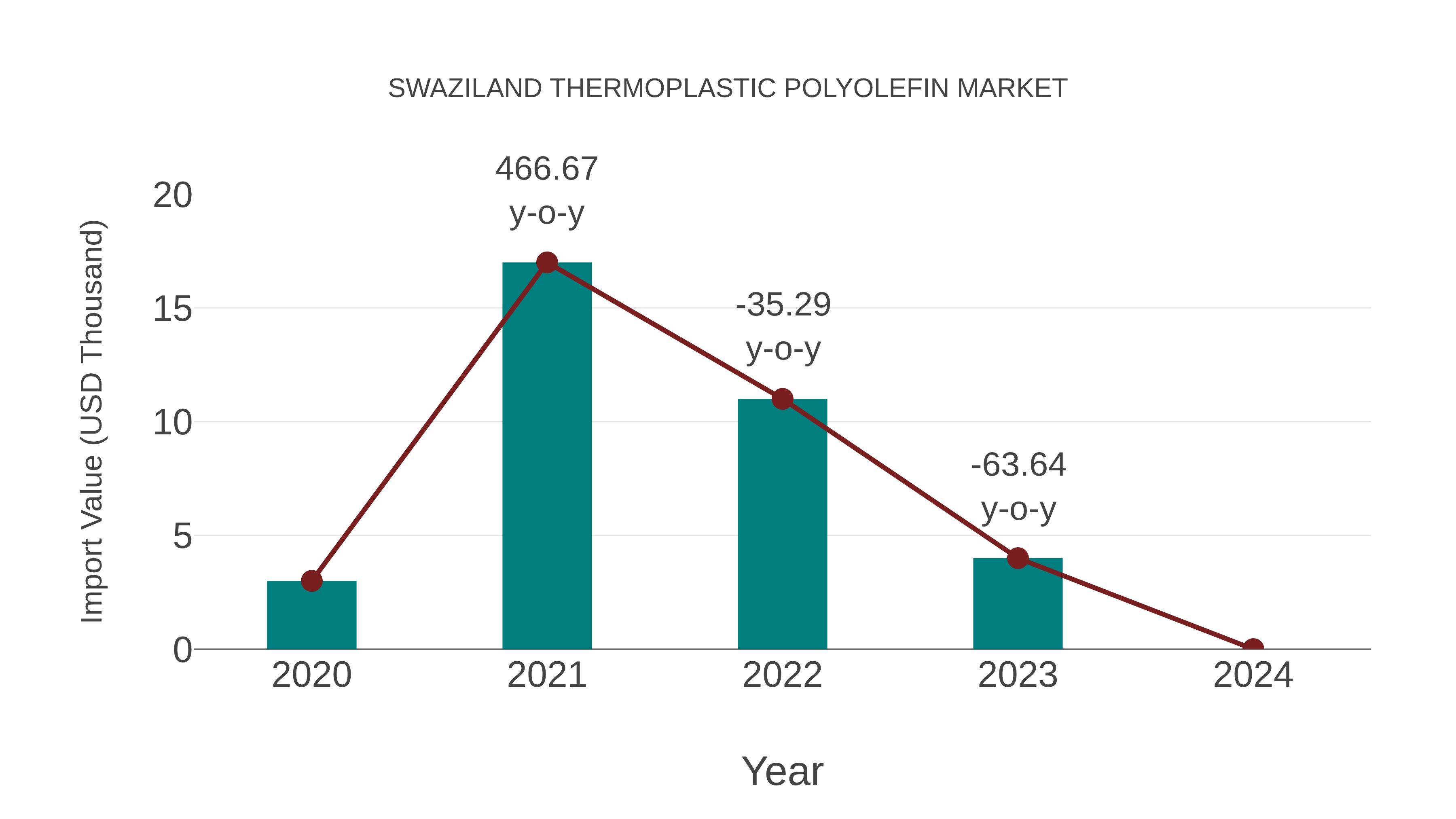  Swaziland Thermoplastic Polyolefin Market: Import Trend Analysis