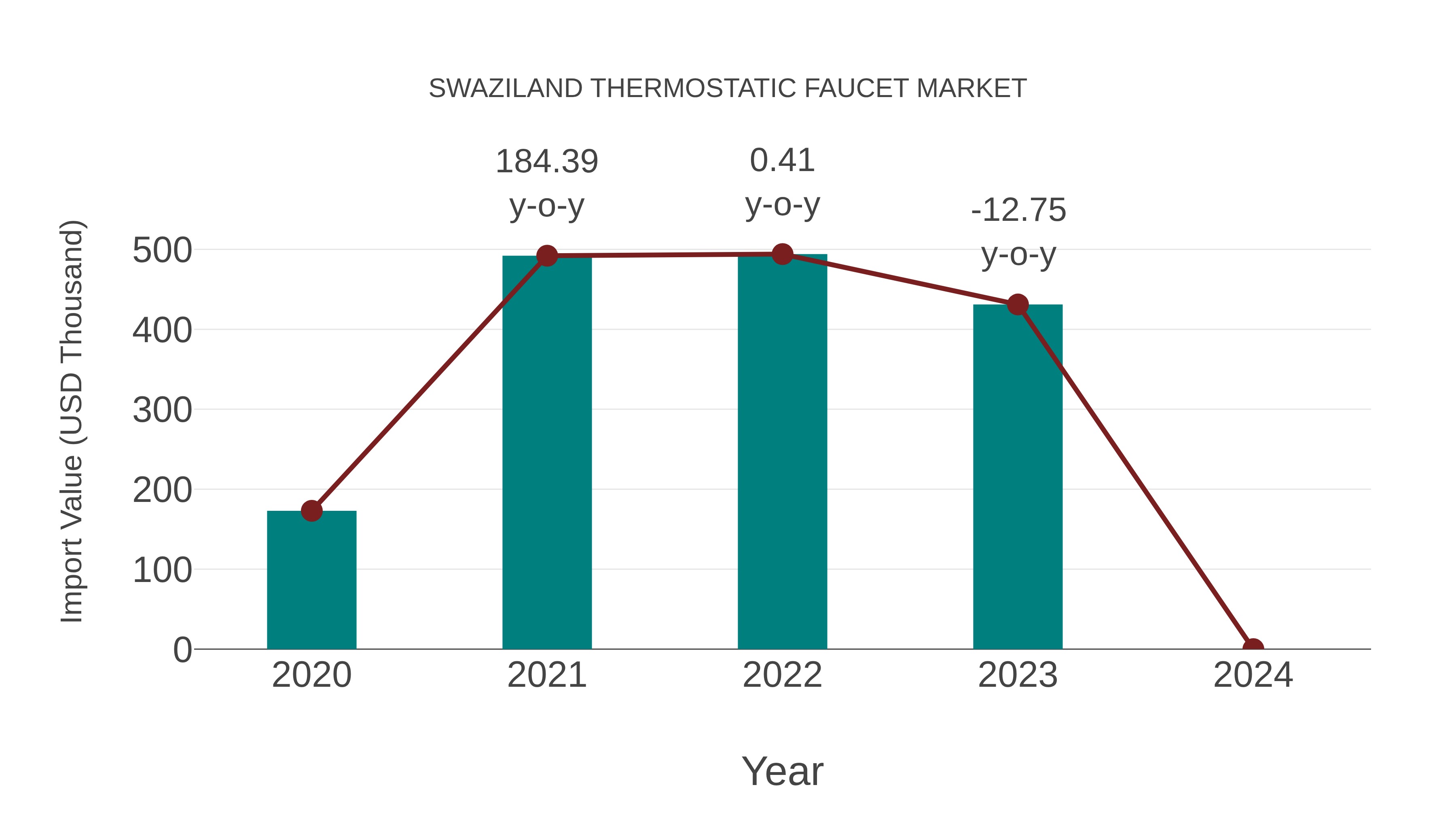Swaziland Thermostatic Faucet Market: Import Trend Analysis