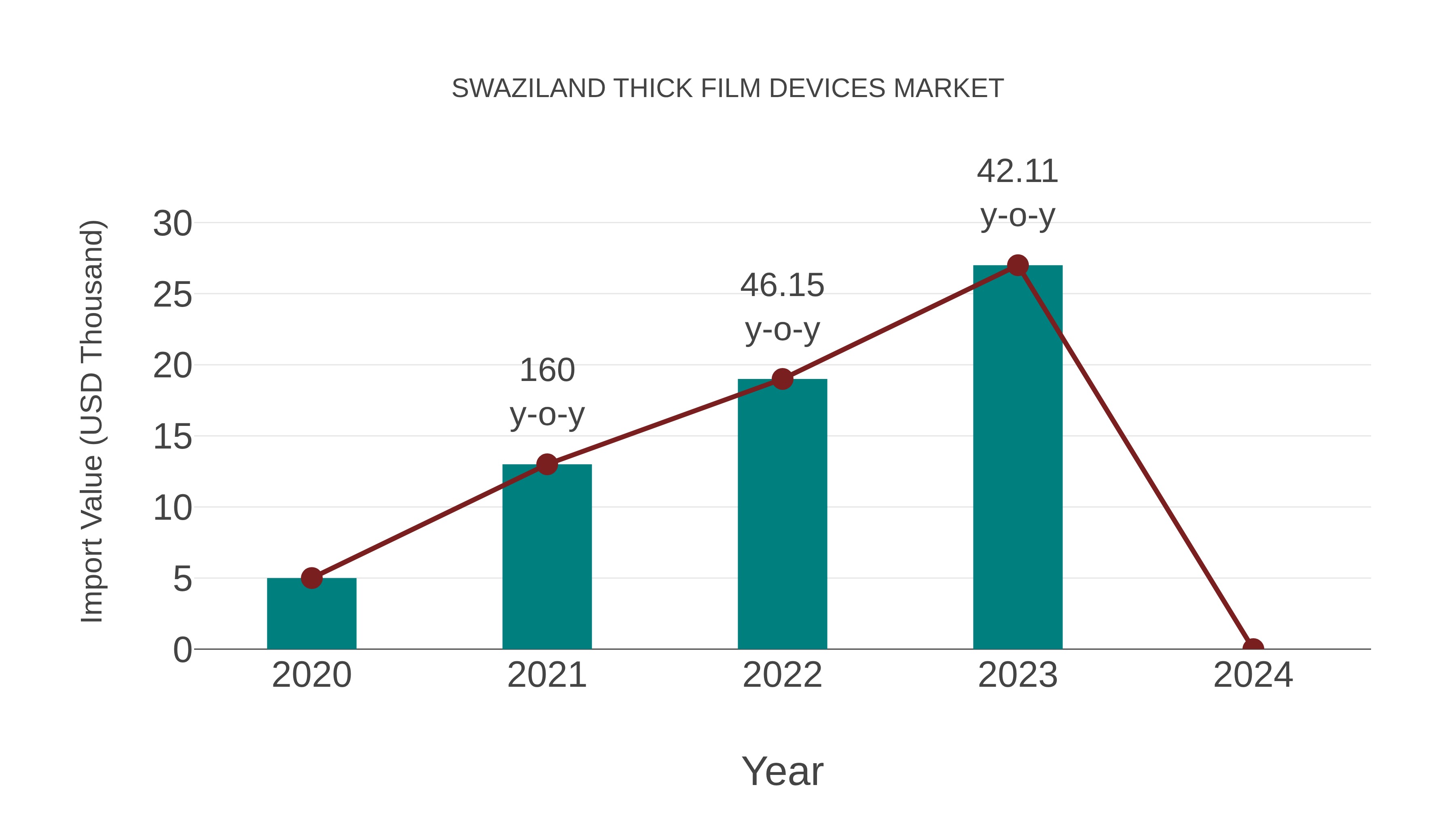  Swaziland Thick Film Devices Market: Import Trend Analysis