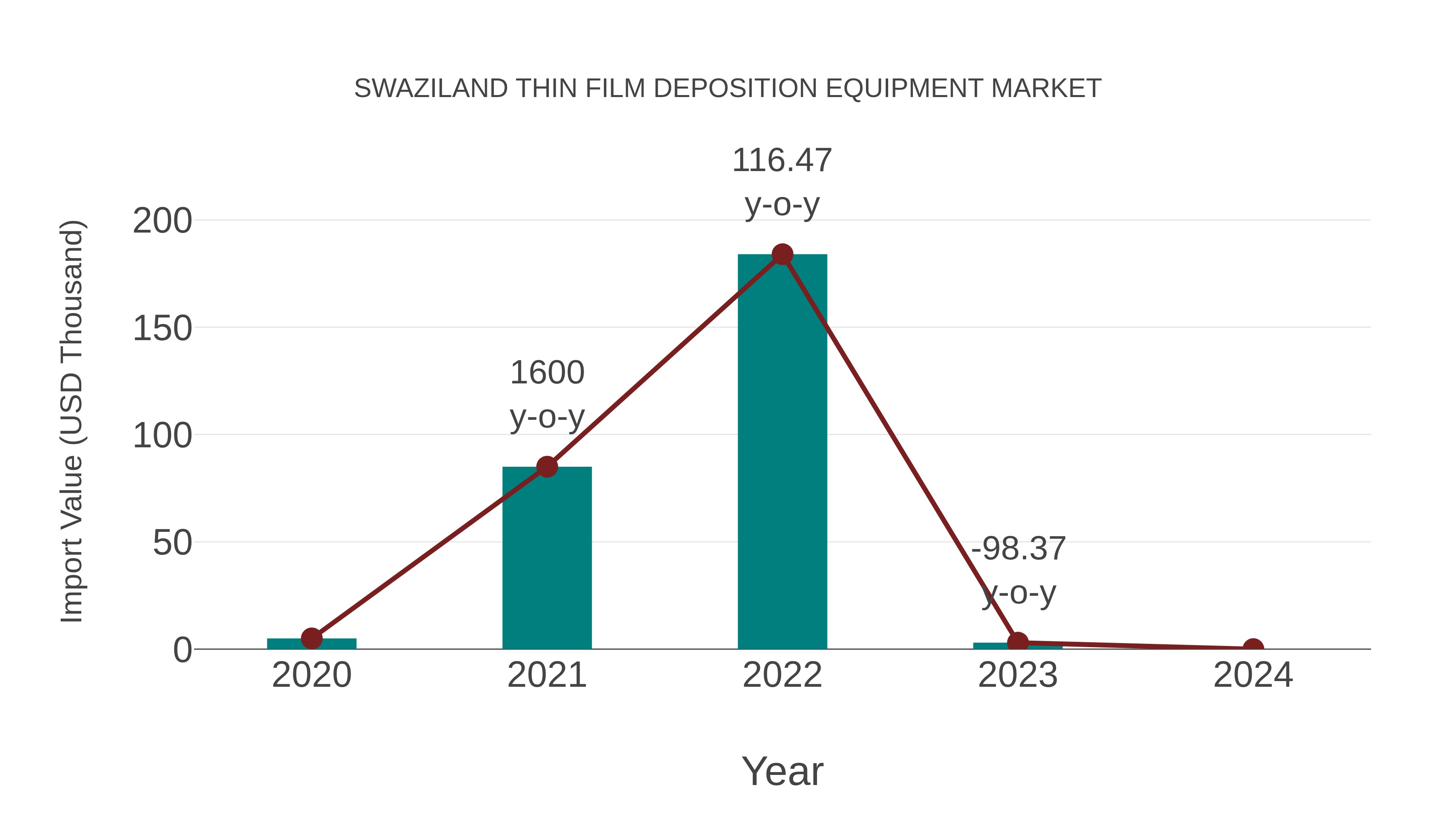 Swaziland Thin Film Deposition Equipment Market: Import Trend Analysis