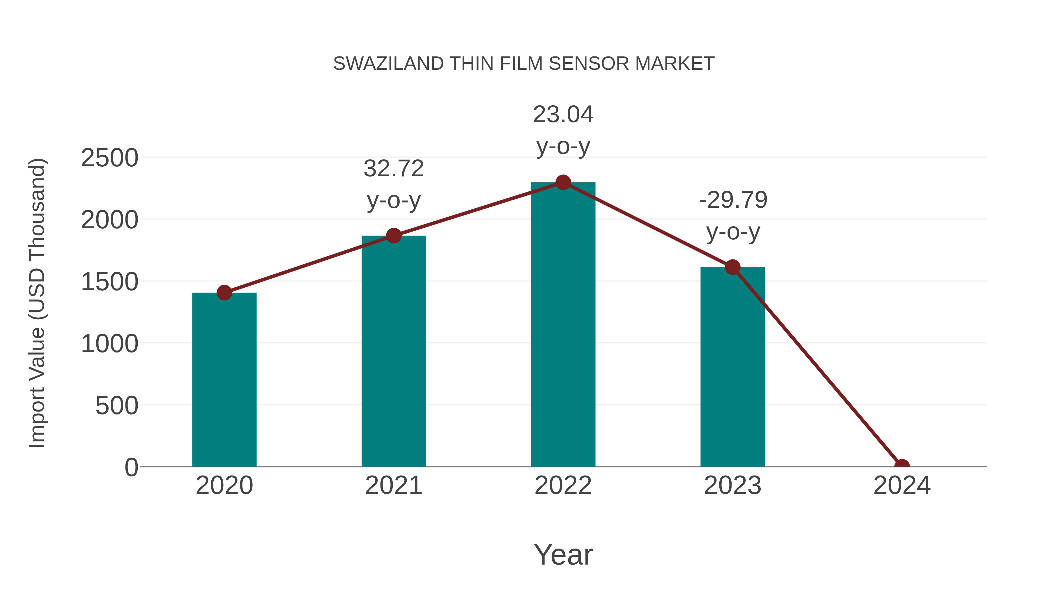  Swaziland Thin Film Sensor Market: Import Trend Analysis