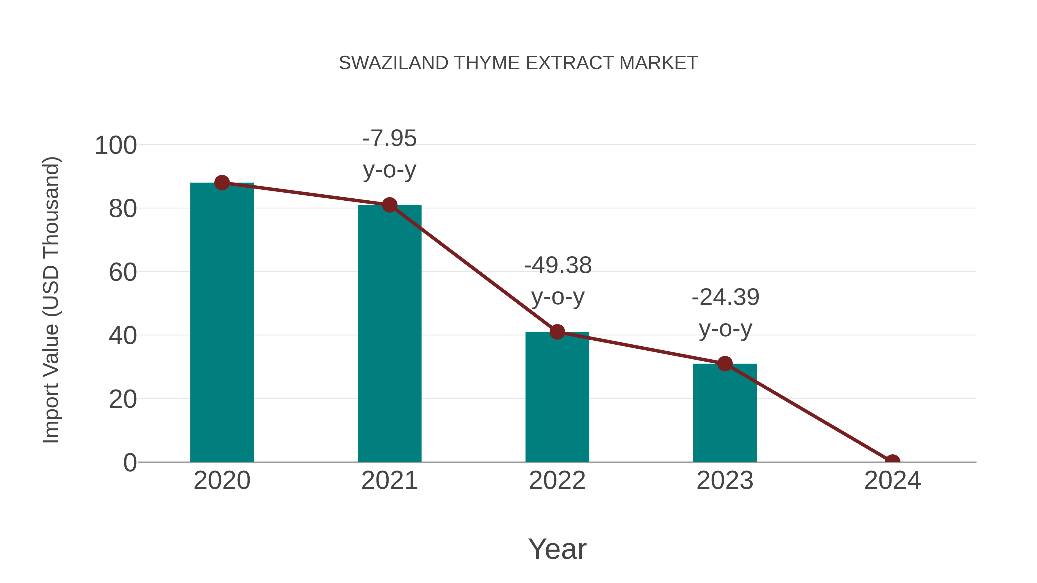 Swaziland Thyme Extract Market: Import Trend Analysis