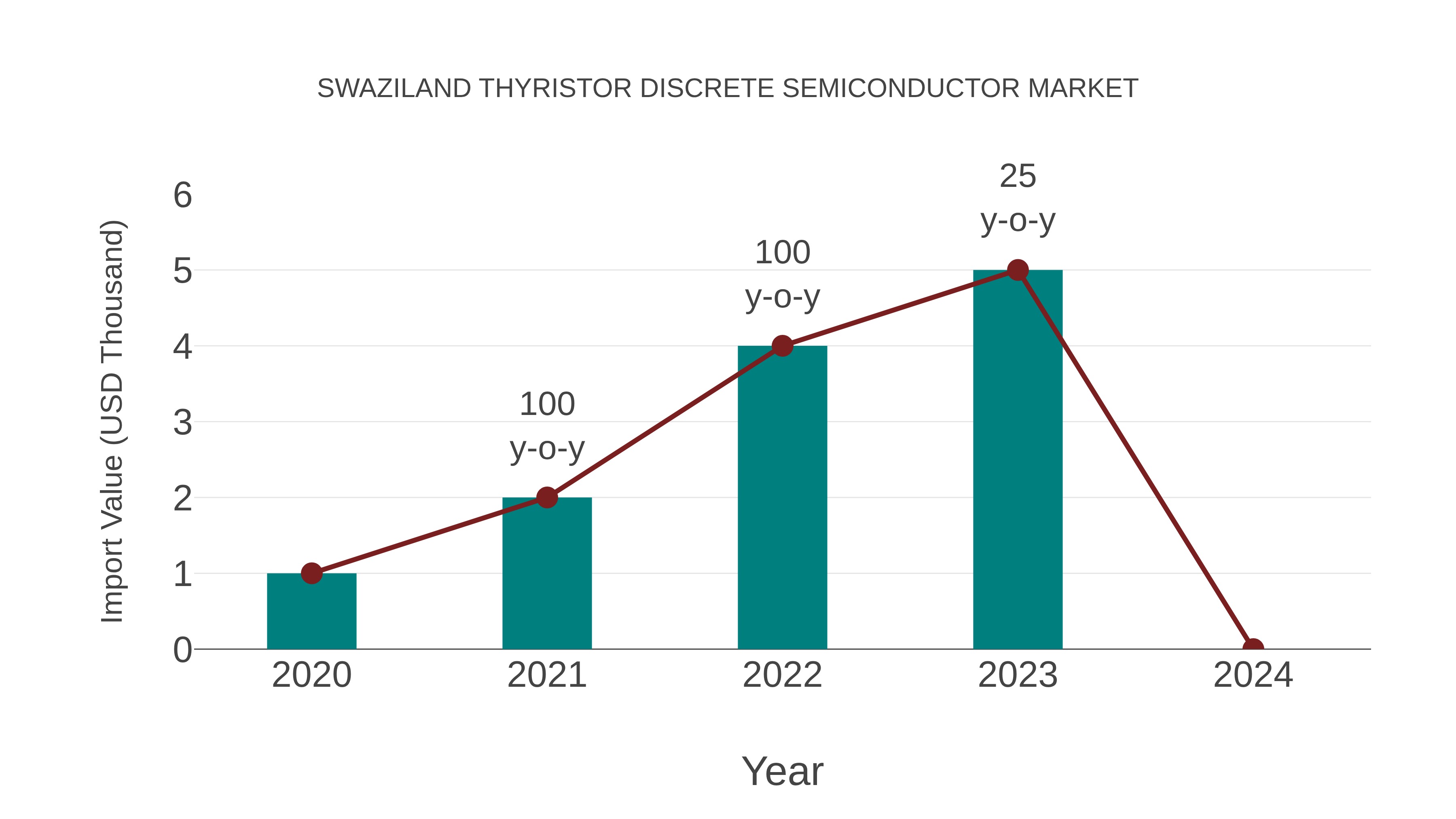  Swaziland Thyristor Discrete Semiconductor Market: Import Trend Analysis